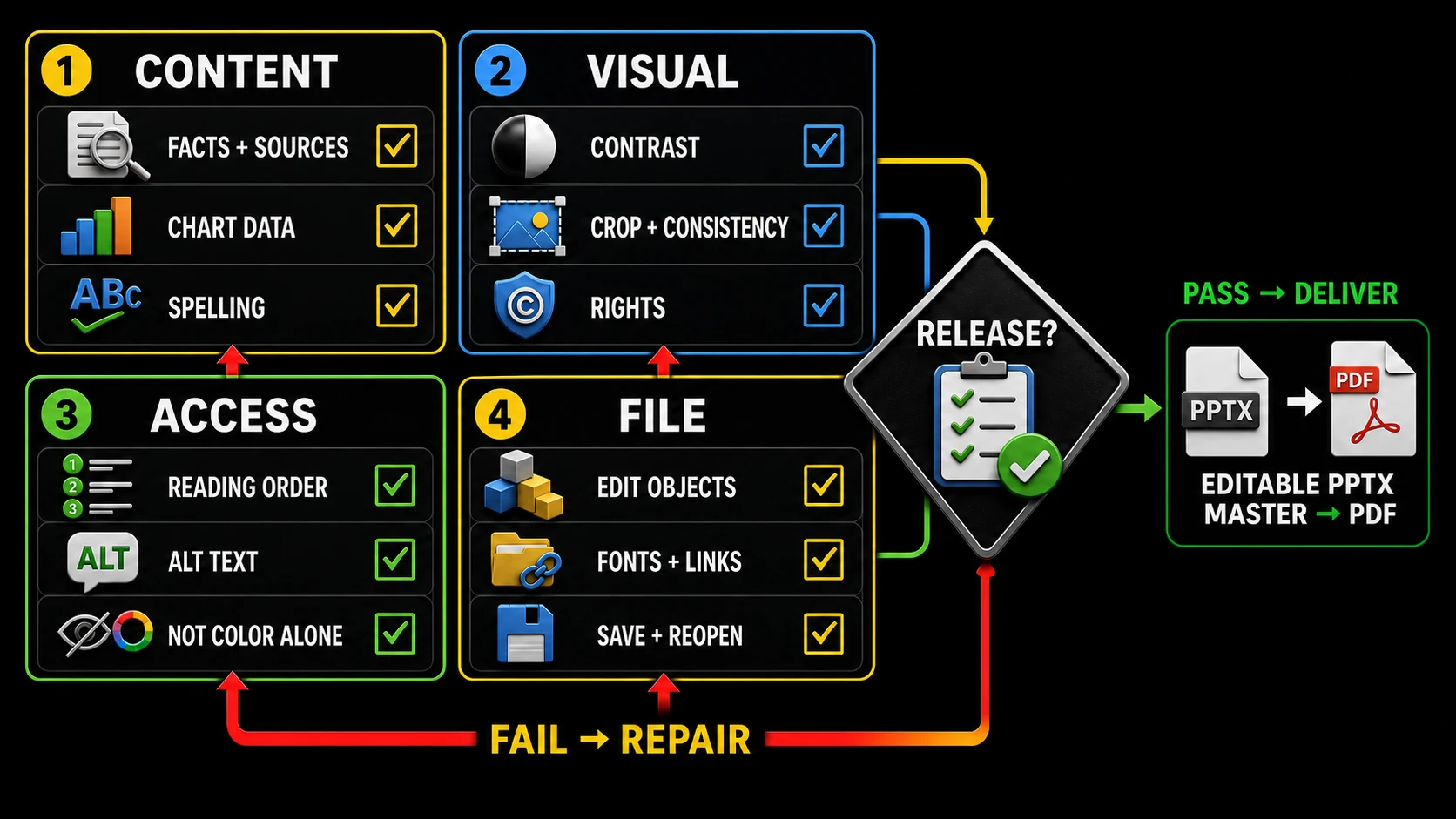 PowerPoint quality assurance loop to open the deck, edit representative objects, verify content and accessibility, deliver the file, and repair failed checks