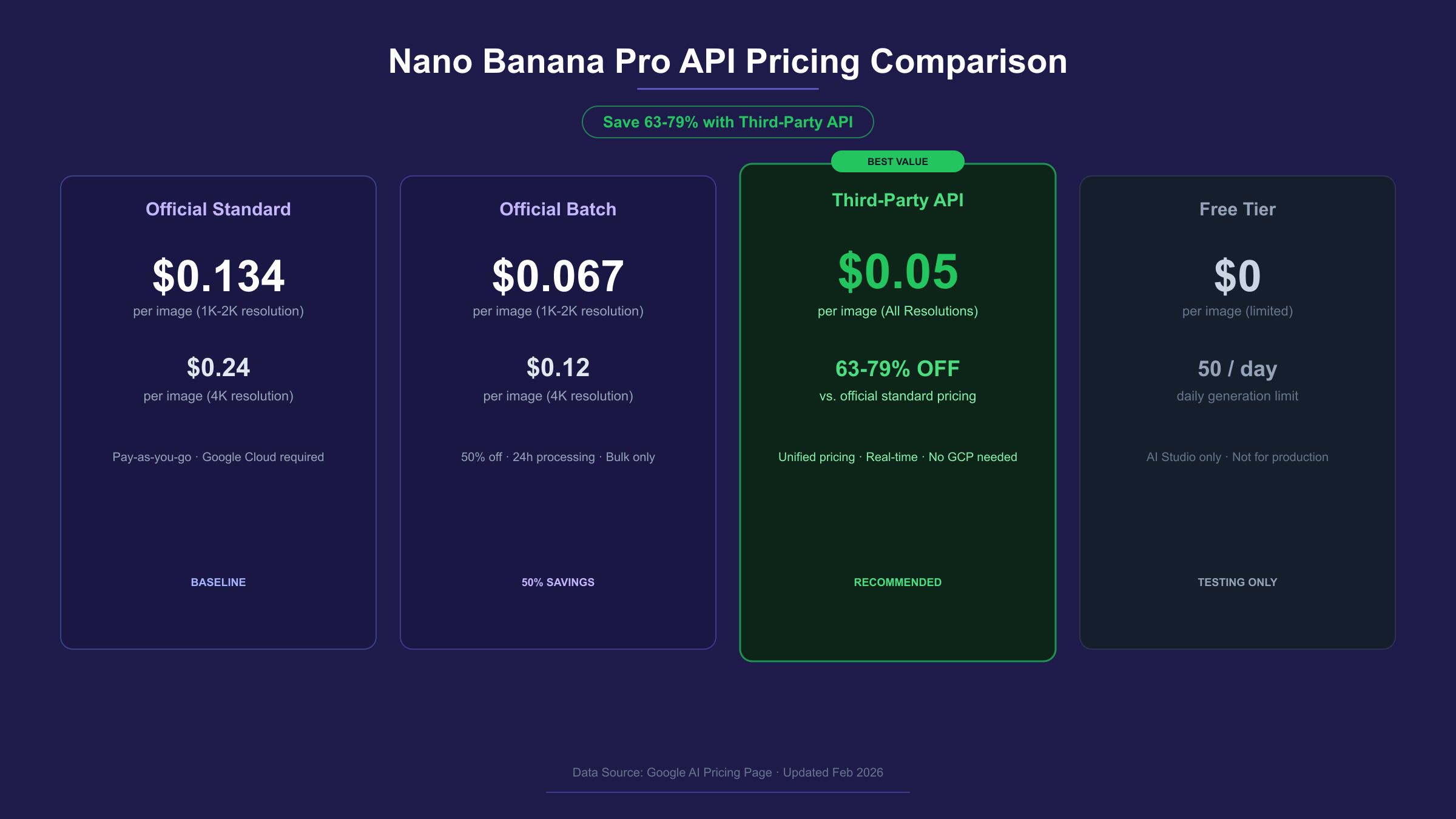 Nano Banana Pro API Pricing Comparison Chart: Official vs Third-Party vs Batch API Costs
