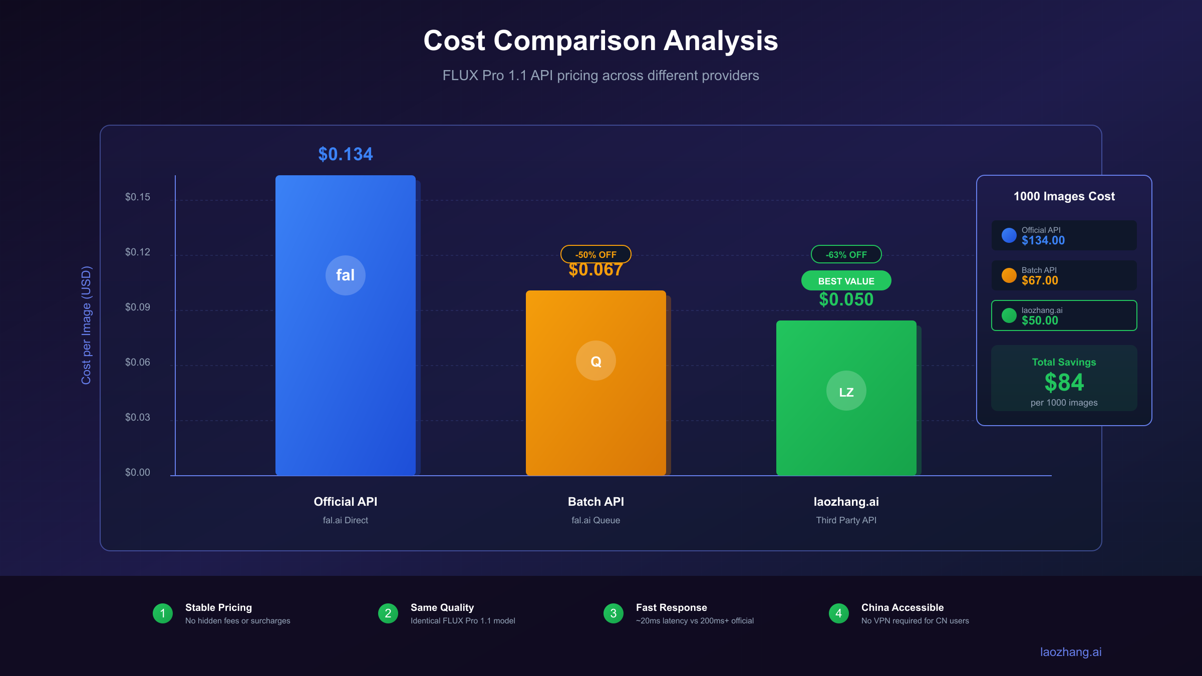 Cost comparison chart showing pricing across official API, batch processing, and third-party alternatives