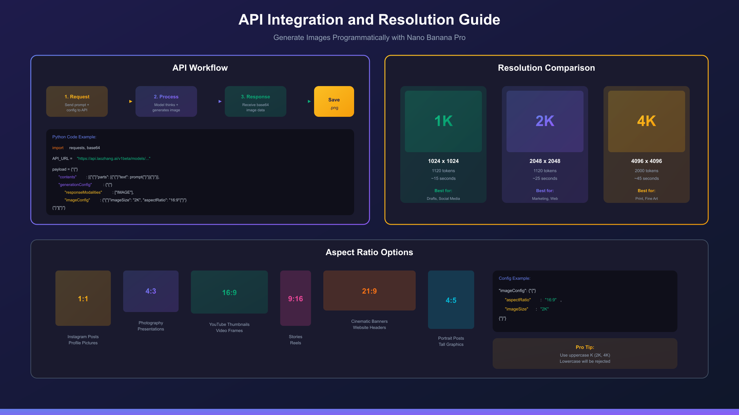 Nano Banana Pro API integration workflow showing endpoint, authentication, generation config, and response handling
