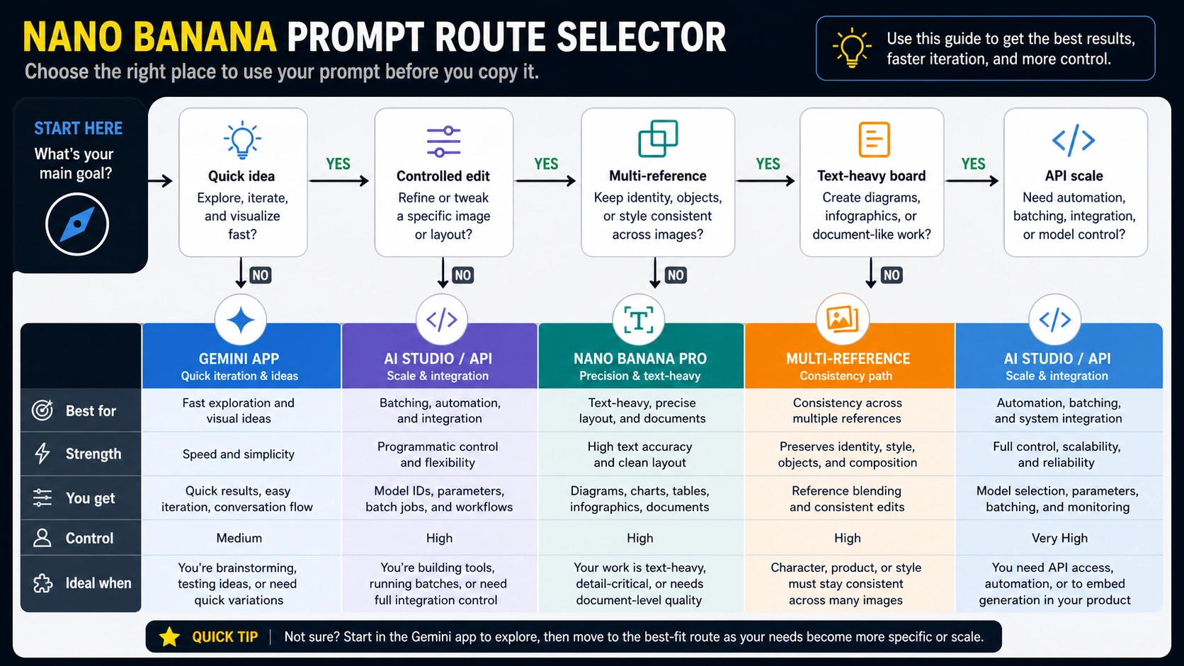 Route selector for Gemini app, AI Studio API, Nano Banana Pro, and multi-reference prompt work