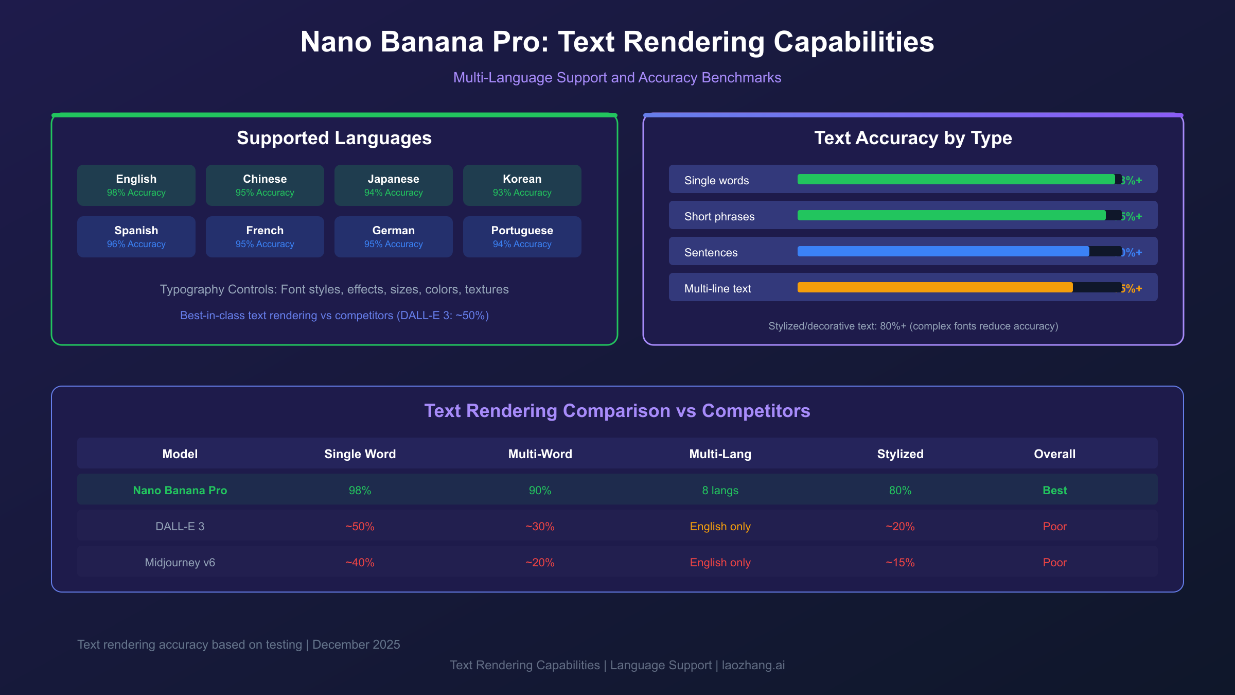Text rendering capabilities showing multi-language support and accuracy benchmarks for Nano Banana Pro