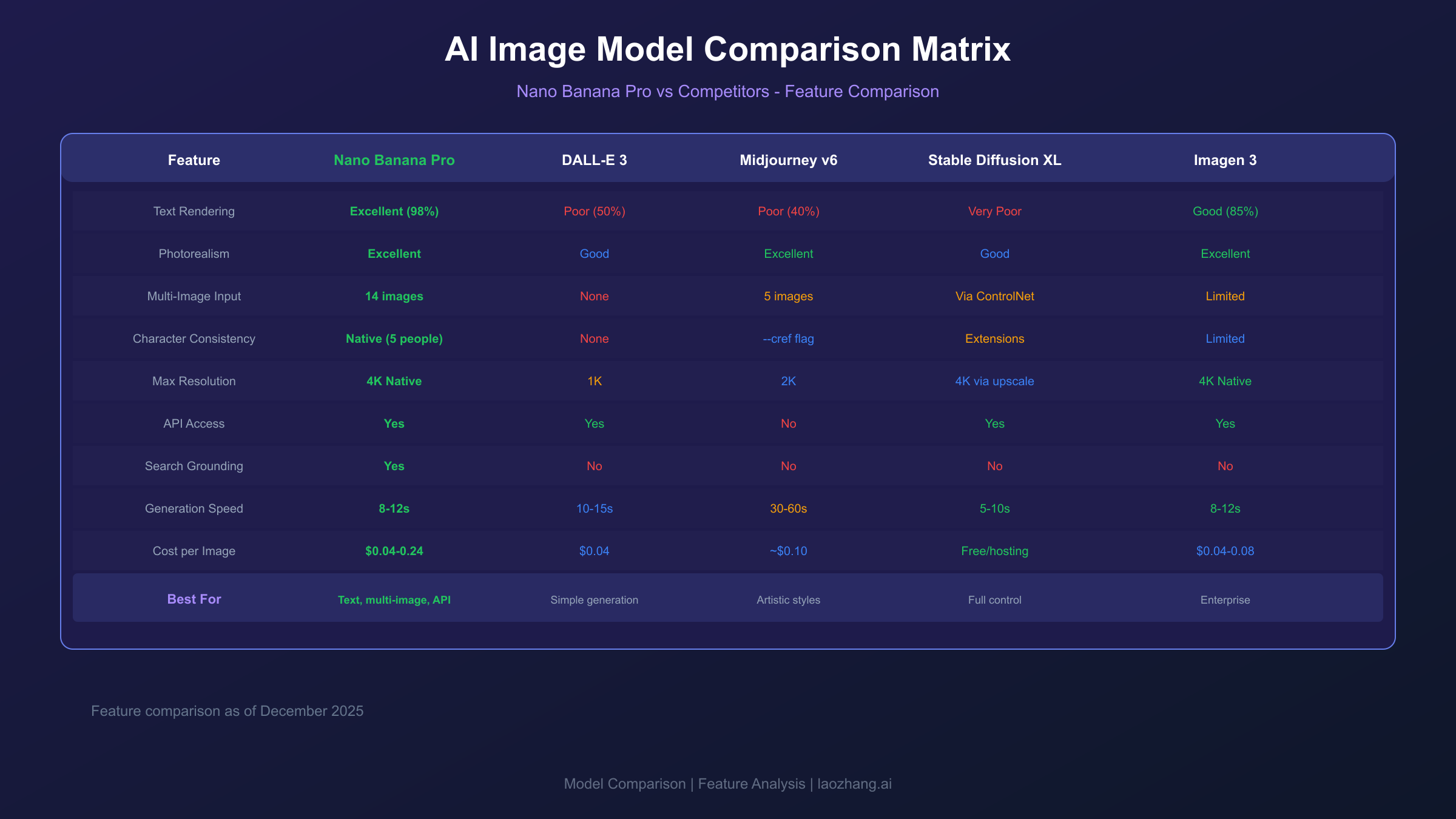 AI image model comparison matrix showing Nano Banana Pro vs DALL-E 3 vs Midjourney v6 vs Stable Diffusion XL