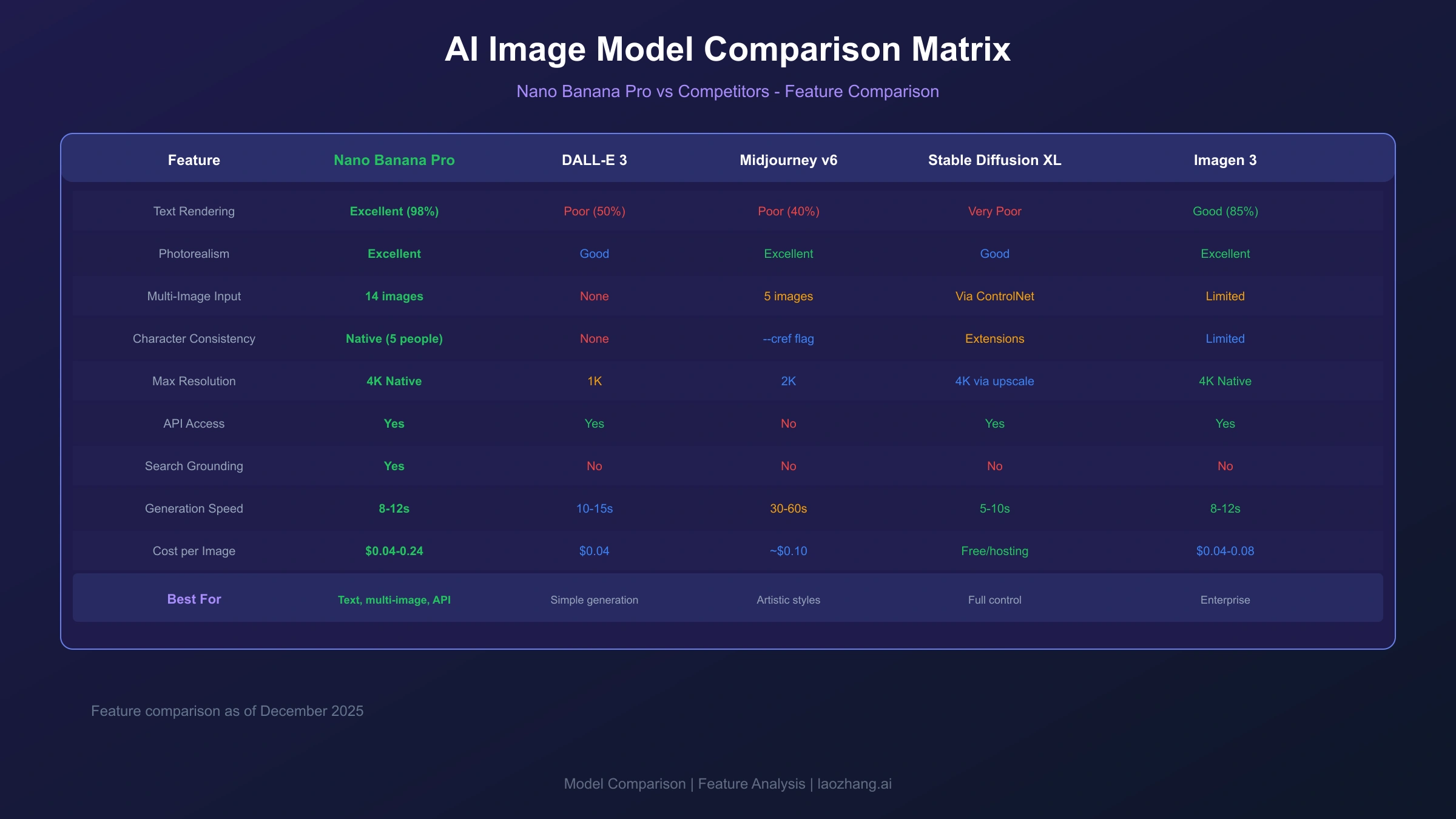 AI image model comparison matrix showing Nano Banana Pro vs DALL-E 3 vs Midjourney v6 vs Stable Diffusion XL