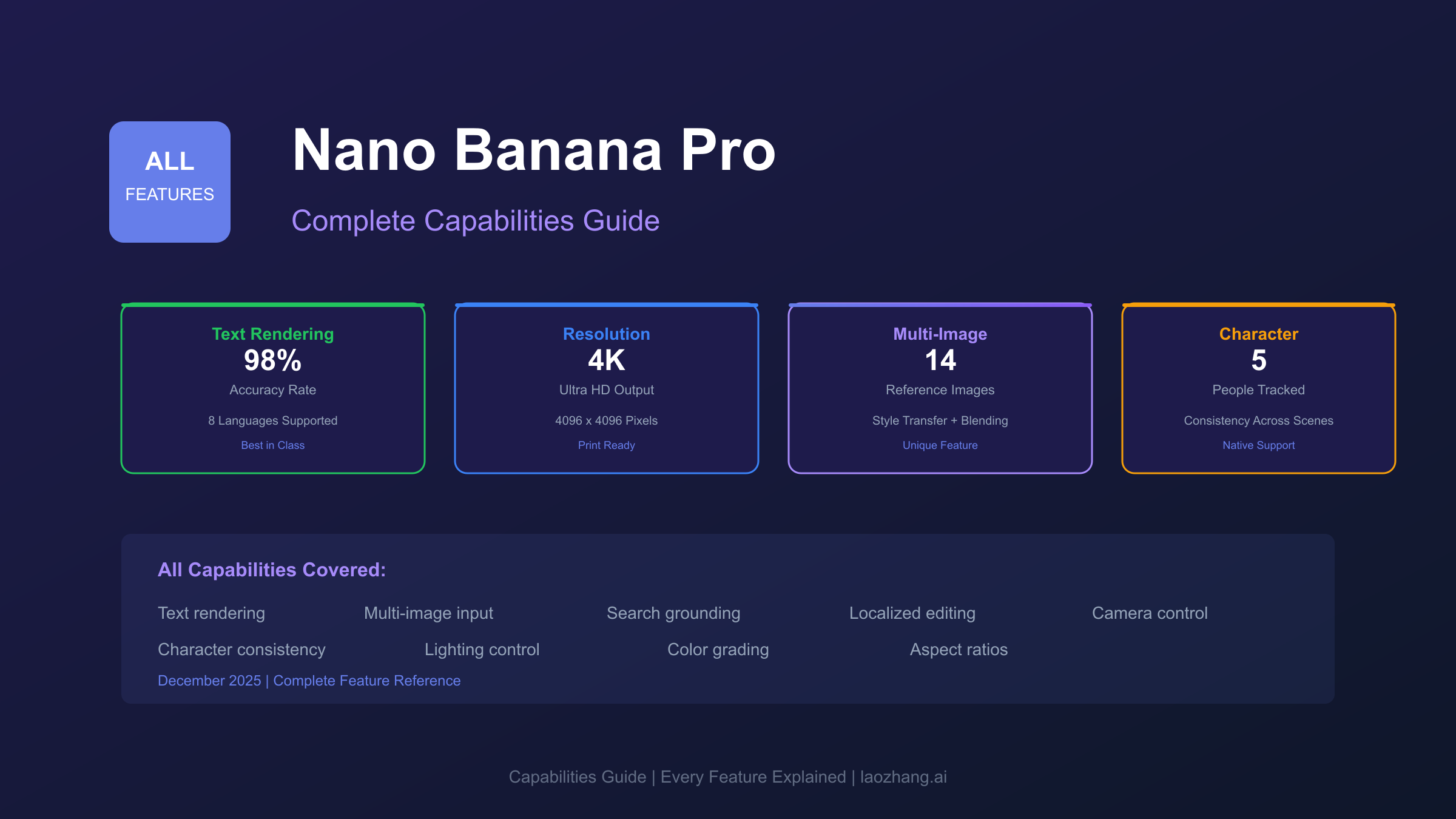 Nano Banana Pro capabilities overview showing text rendering, 4K resolution, multi-image composition, and character consistency features