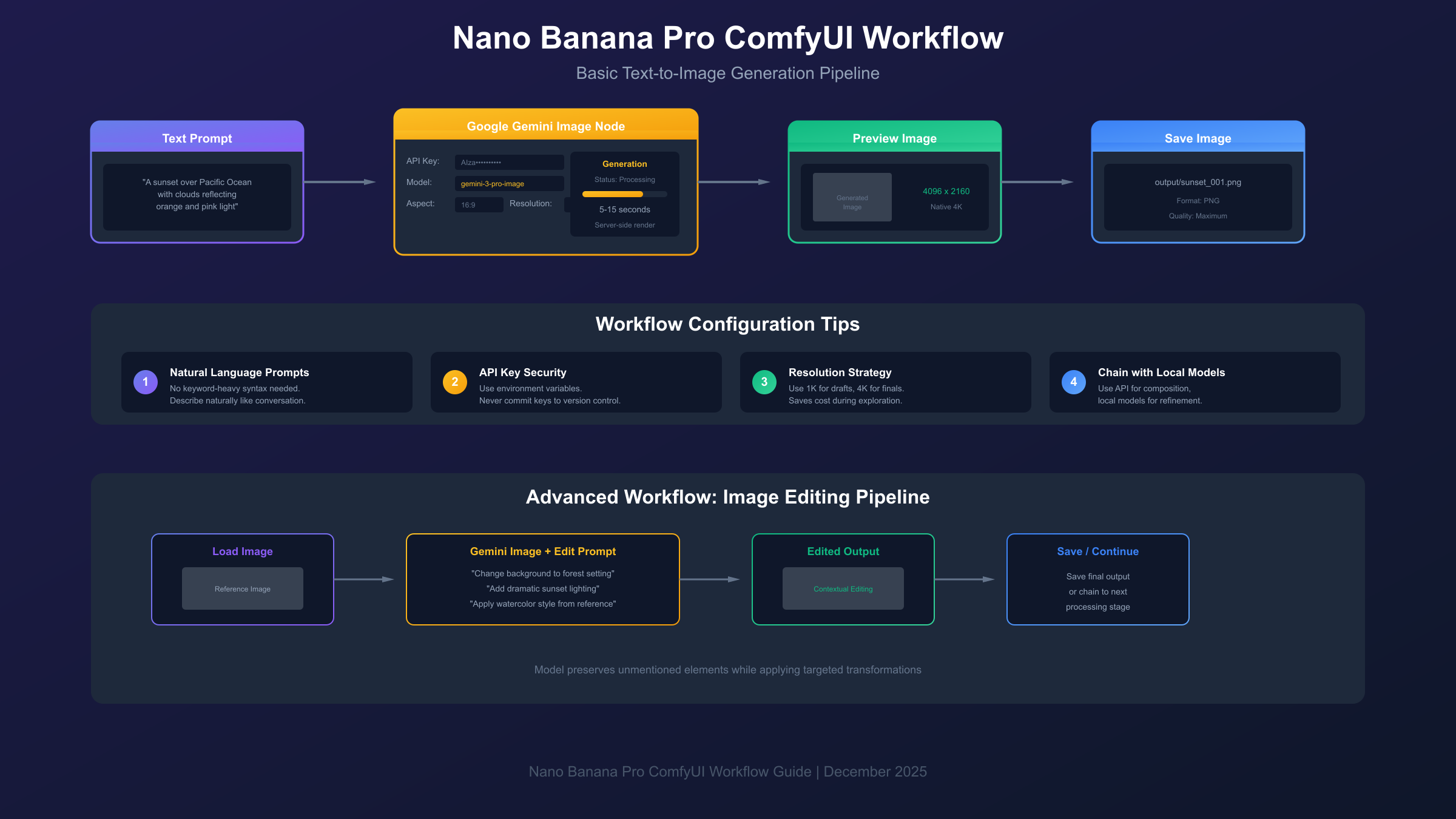 Nano Banana Pro ComfyUI workflow showing basic text-to-image generation