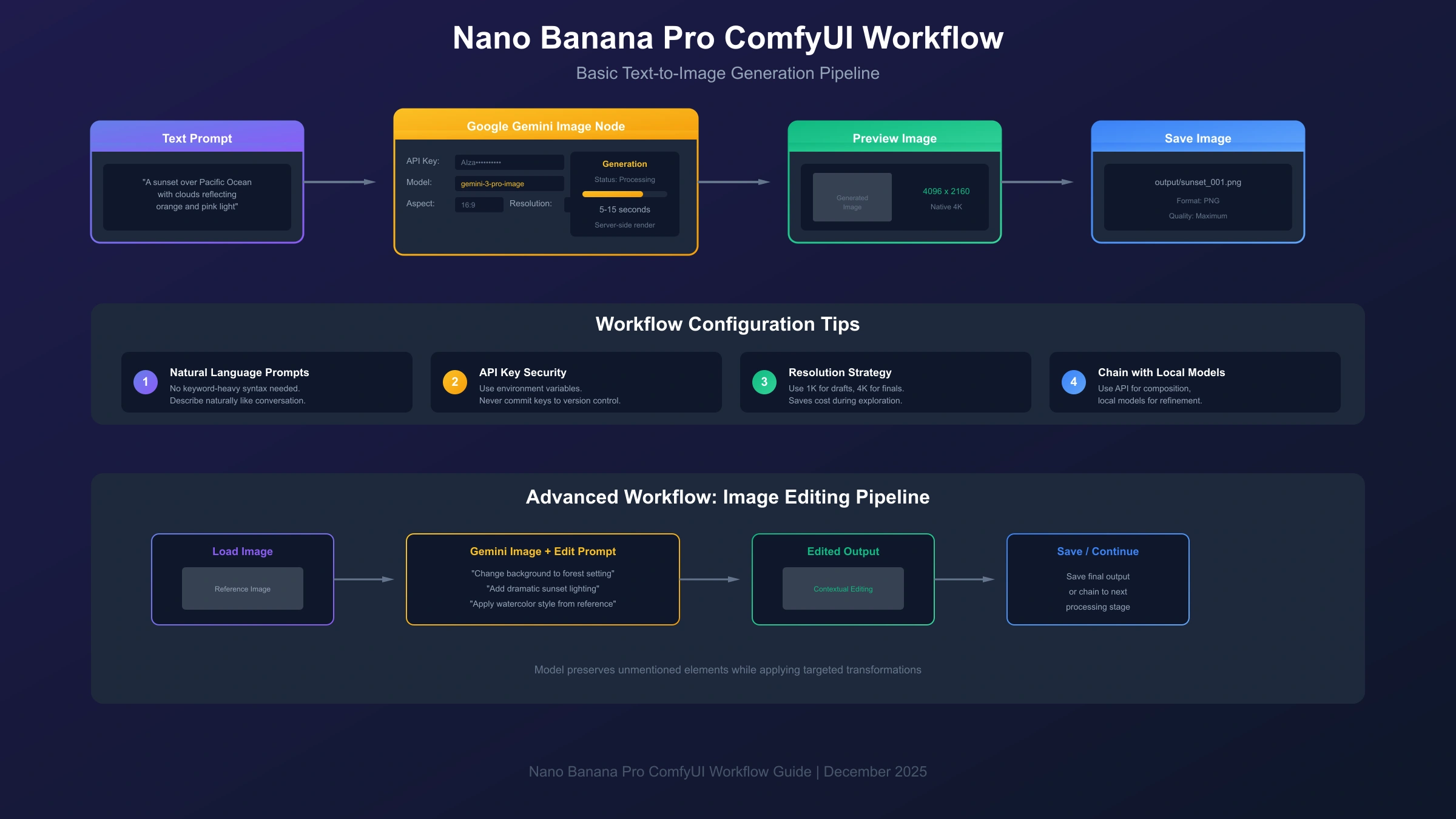 Nano Banana Pro ComfyUI workflow showing basic text-to-image generation