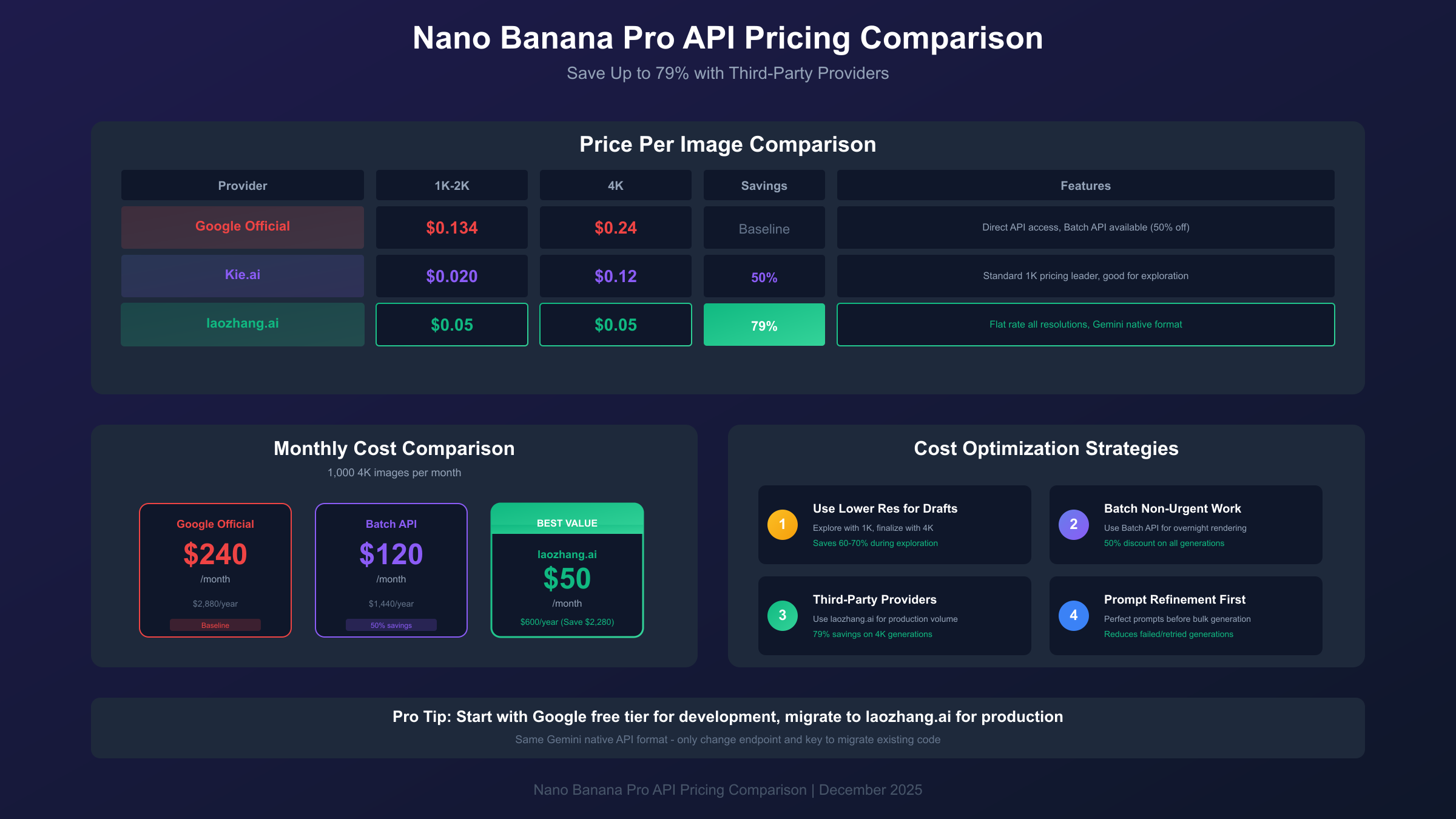 Nano Banana Pro pricing comparison showing cost optimization options