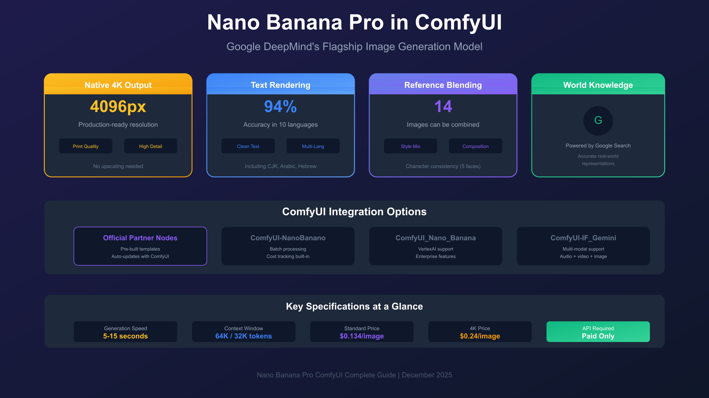 Nano Banana Pro ComfyUI integration overview showing key capabilities