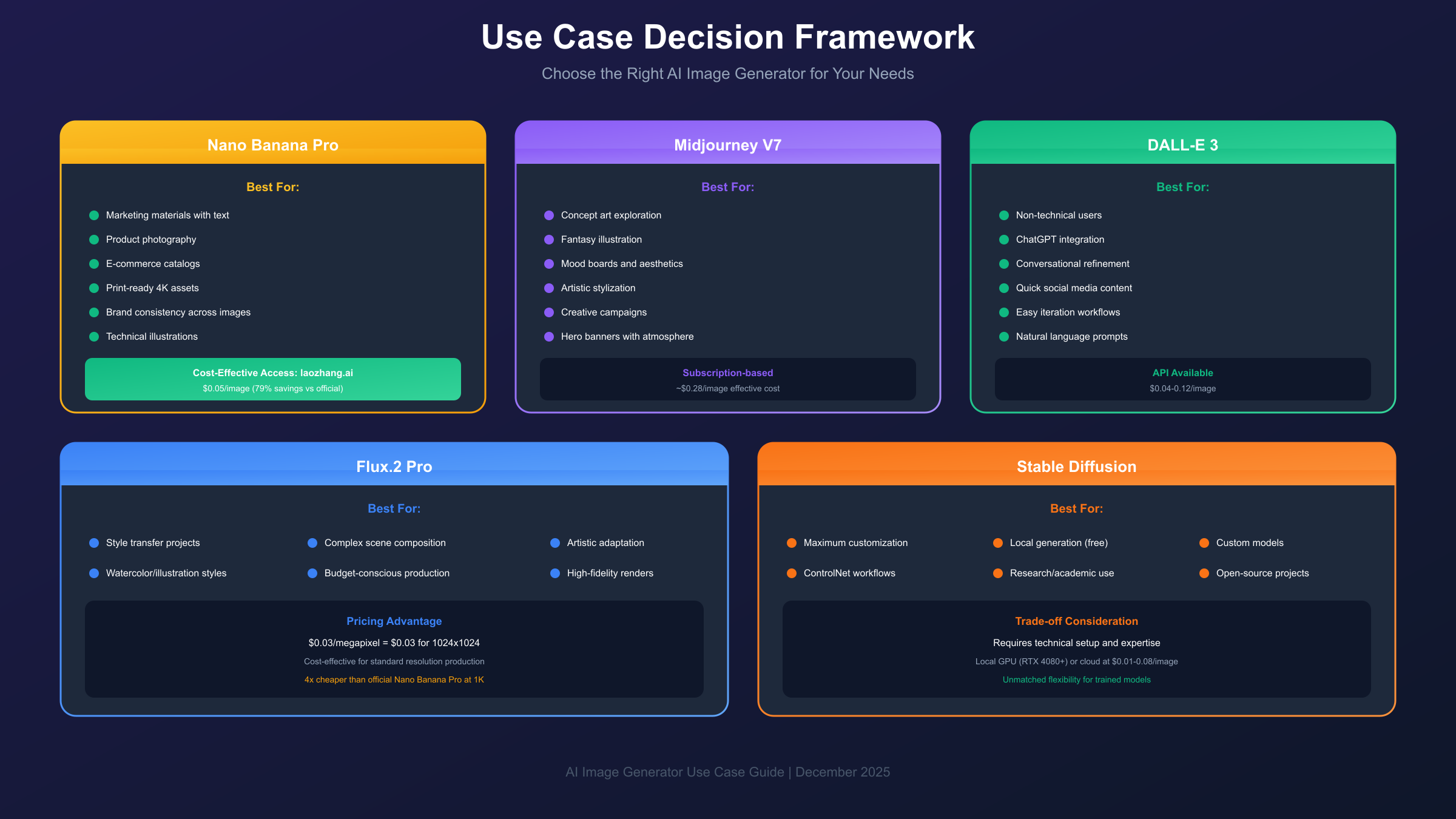 Use case decision framework