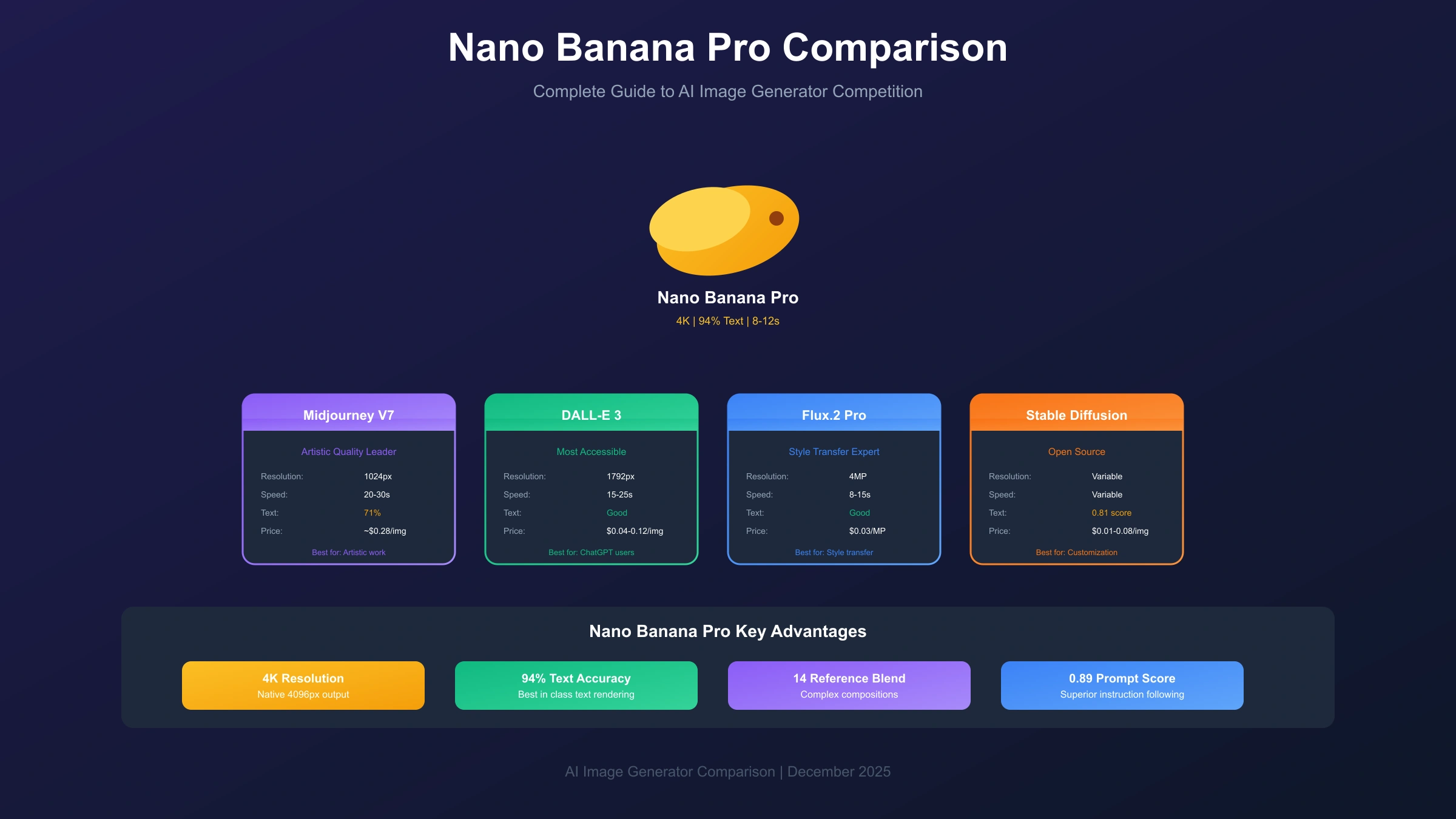 Nano Banana Pro Comparison: How It Stacks Up Against Every Major AI Image Generator