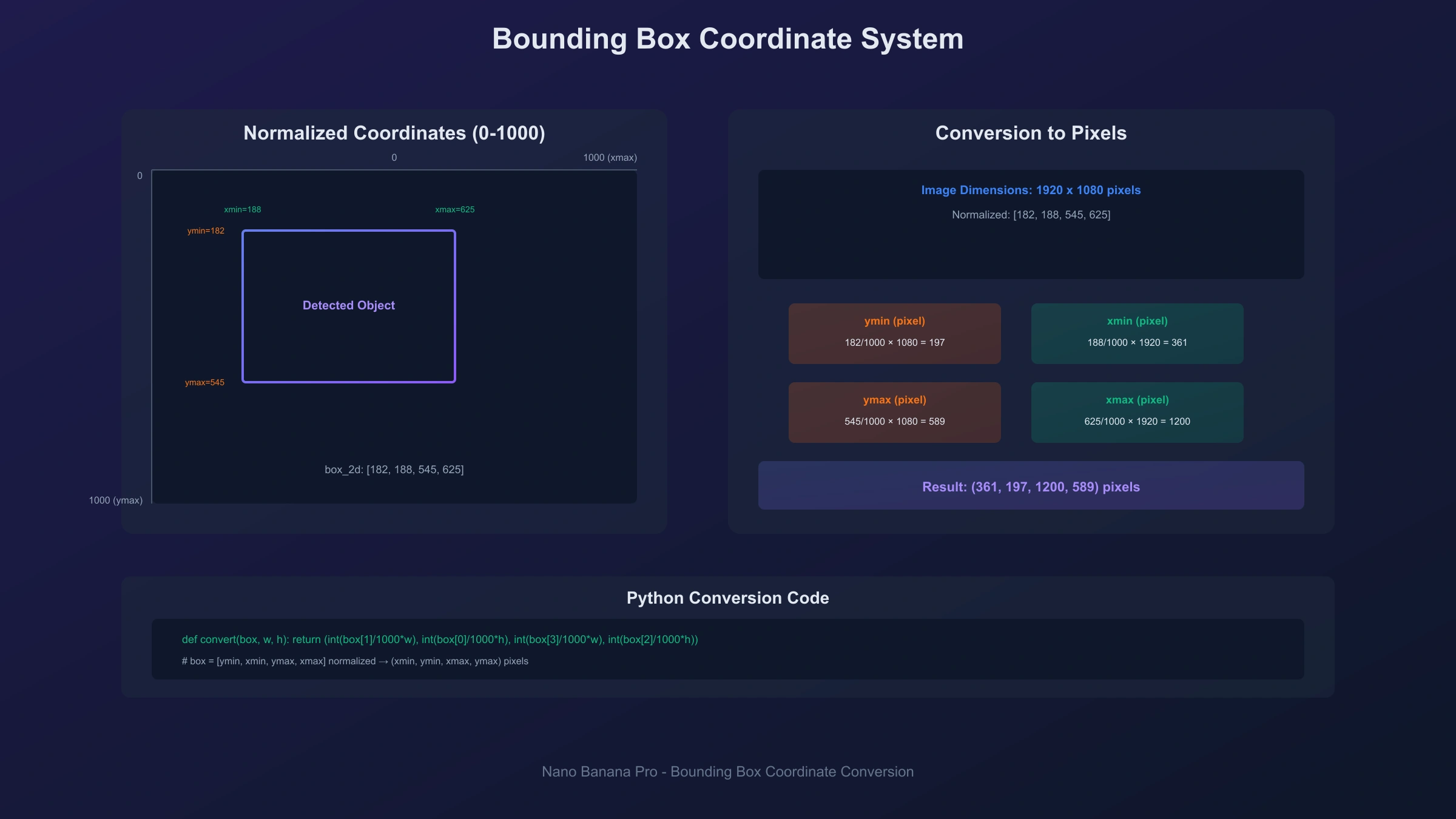 Bounding box coordinate system diagram showing normalization and pixel conversion