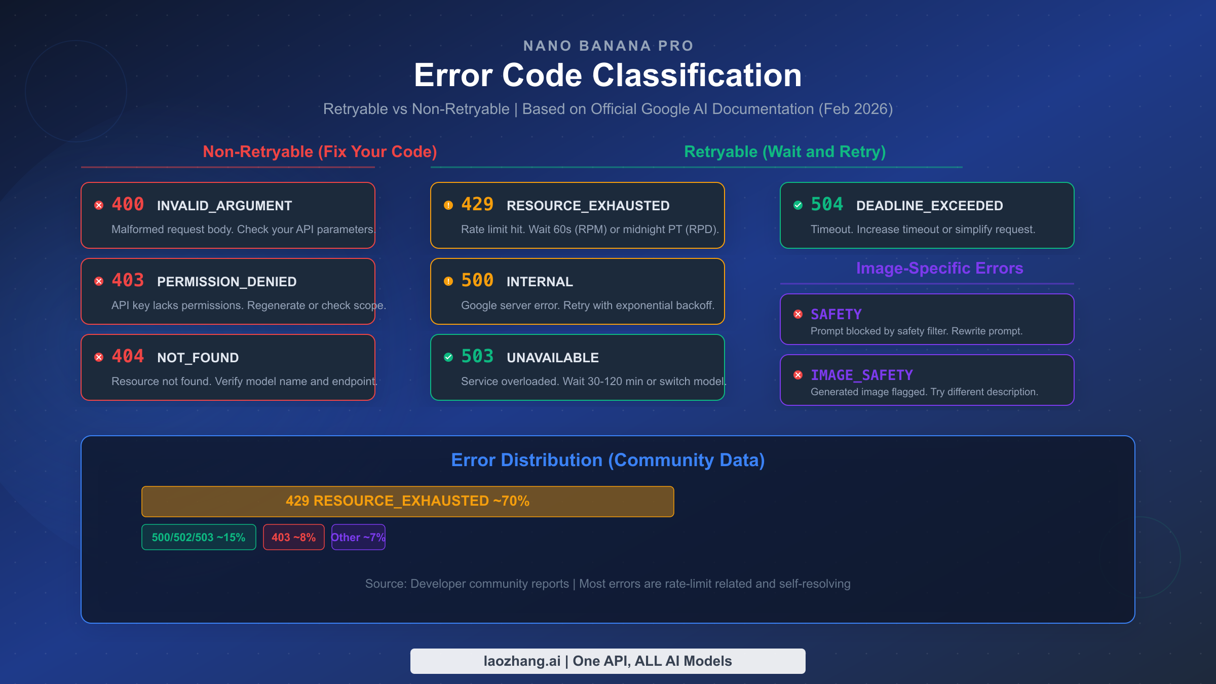 Nano Banana Pro error code classification showing retryable vs non-retryable errors with distribution data