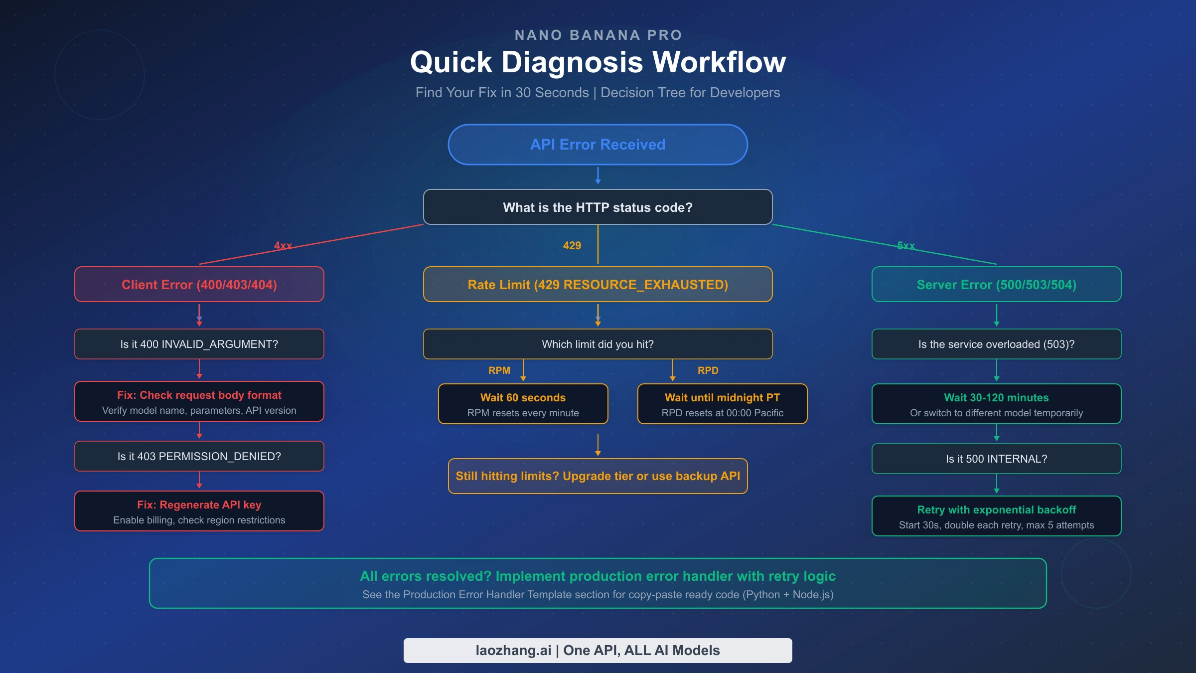 Quick diagnosis decision tree flowchart for Nano Banana Pro API errors