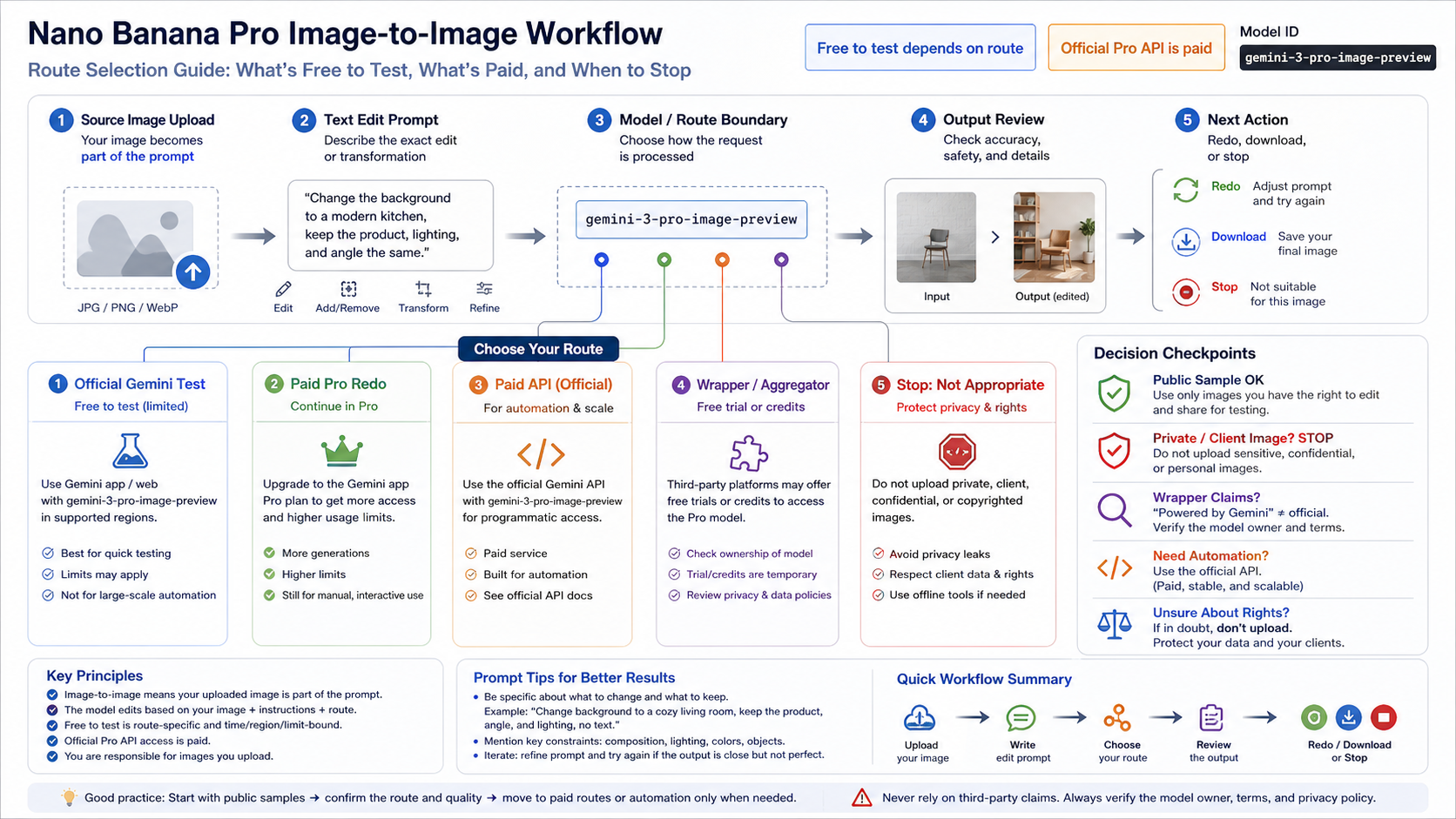 Nano Banana Pro image-to-image workflow showing upload, prompt, route boundary, output review, and stop rules