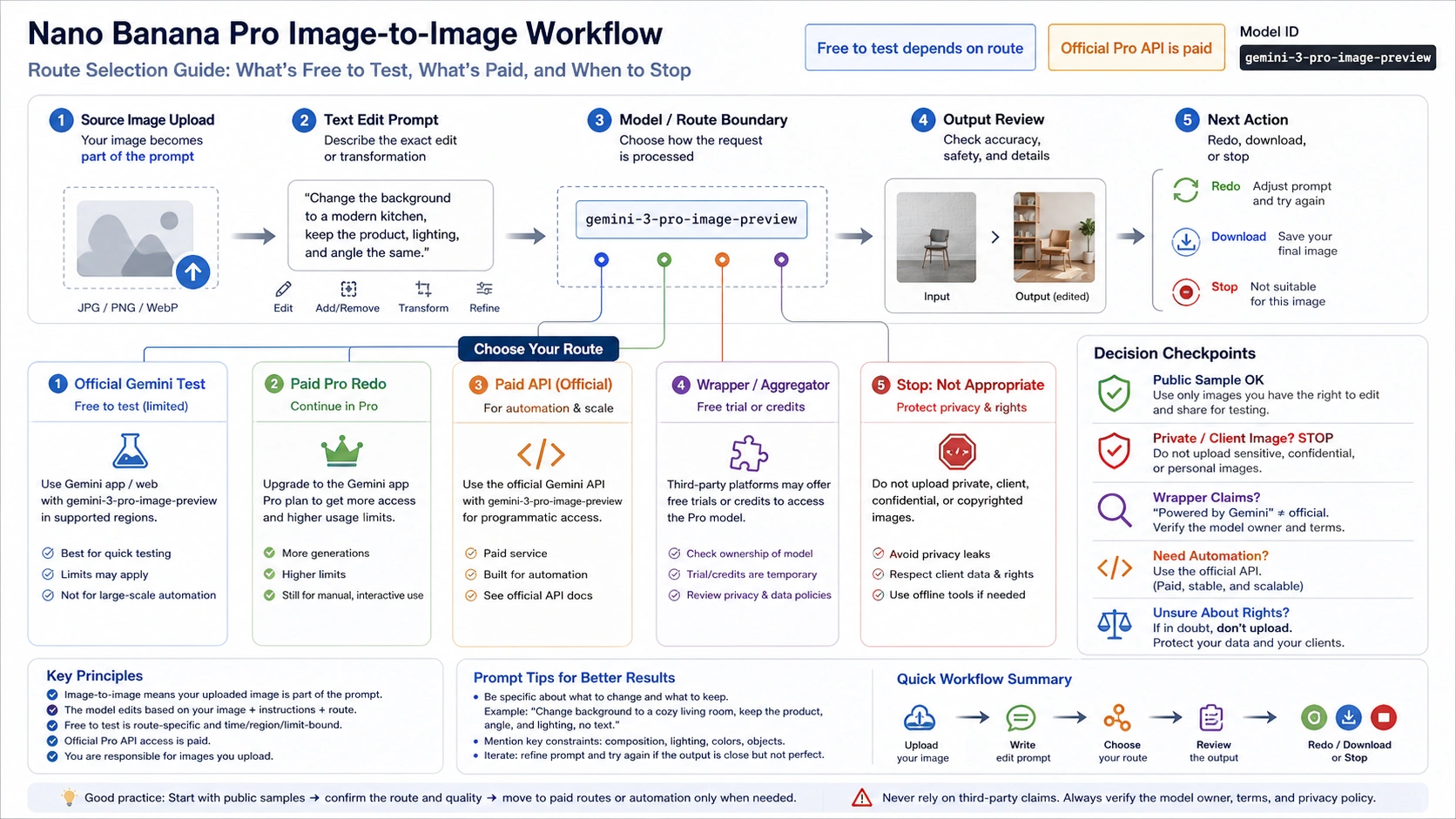 Nano Banana Pro image-to-image workflow showing upload, prompt, route boundary, output review, and stop rules