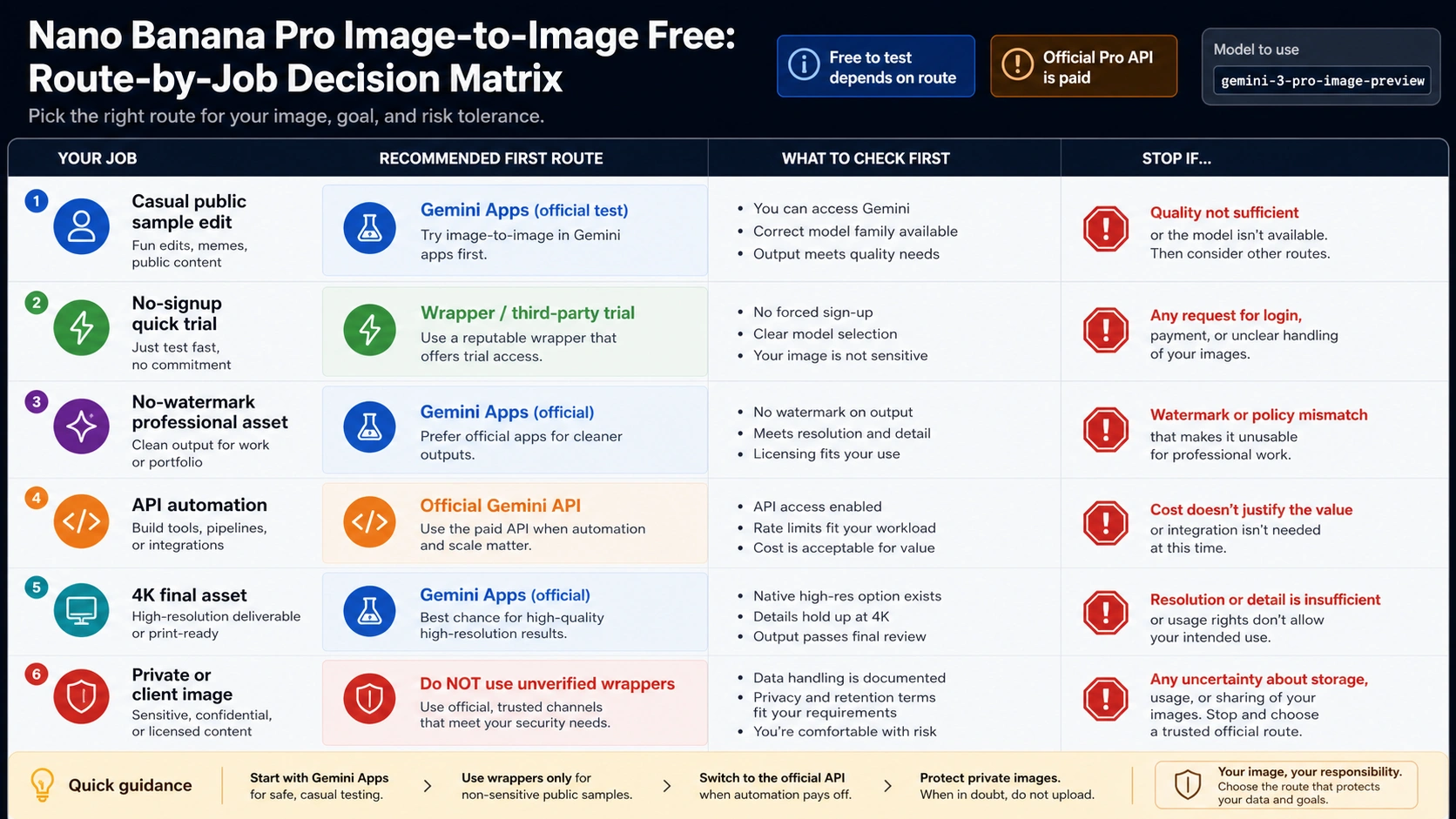 Route-by-job matrix for choosing Gemini Apps, Pro redo, paid API, wrapper trial, or stop rules before uploading images