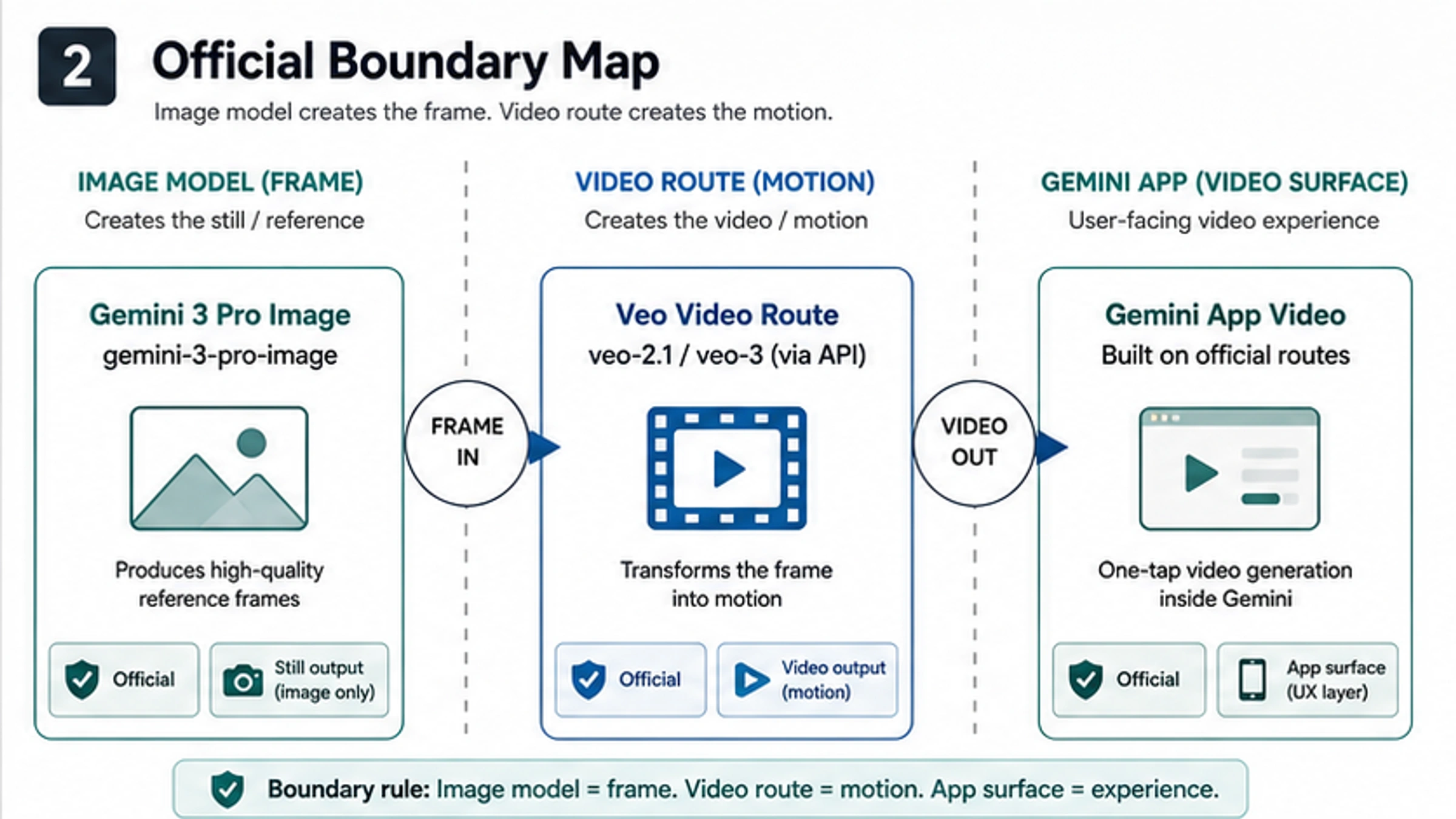 Official model boundary map for Nano Banana Pro image to video