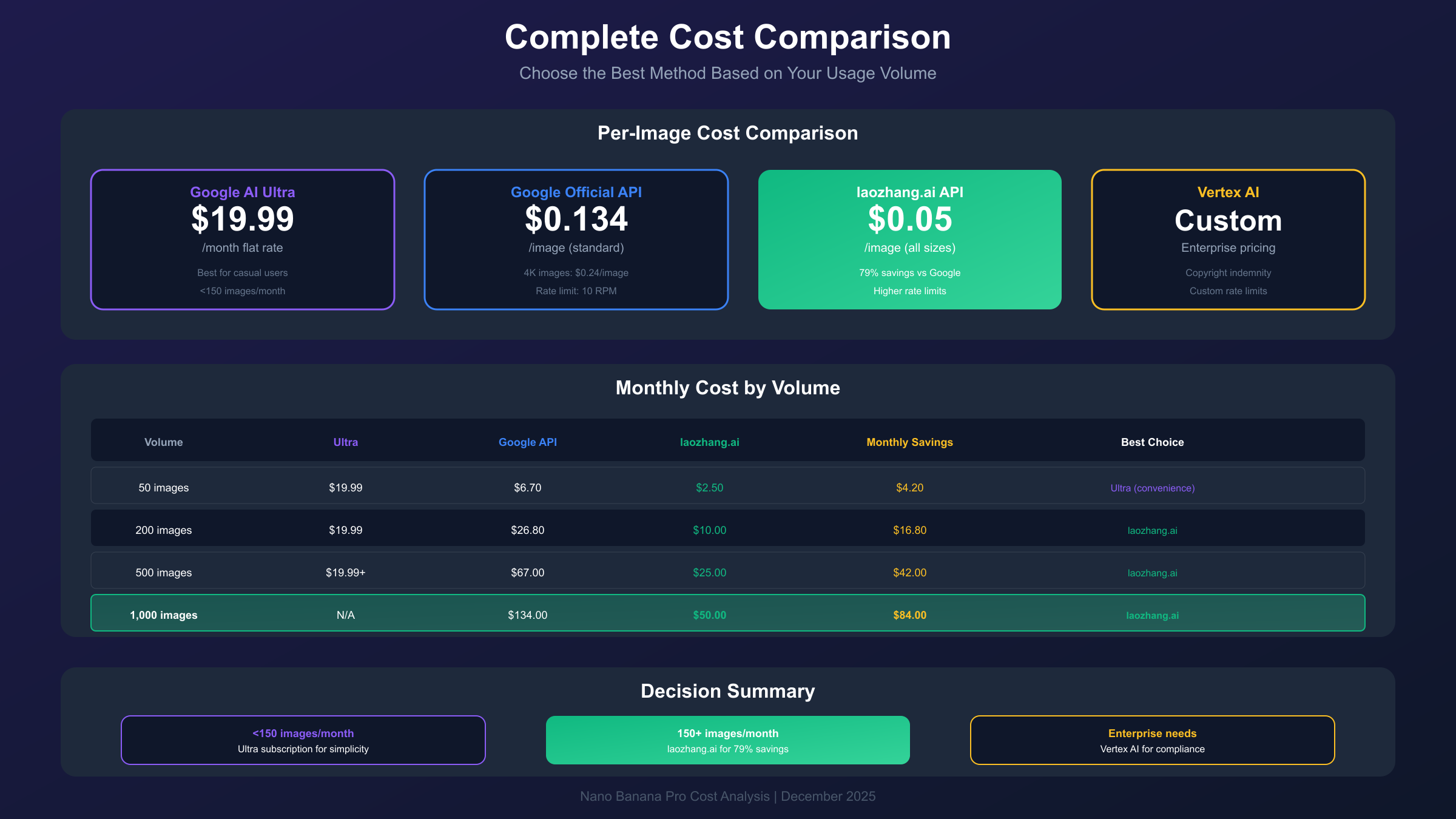 Decision framework for watermark-free methods