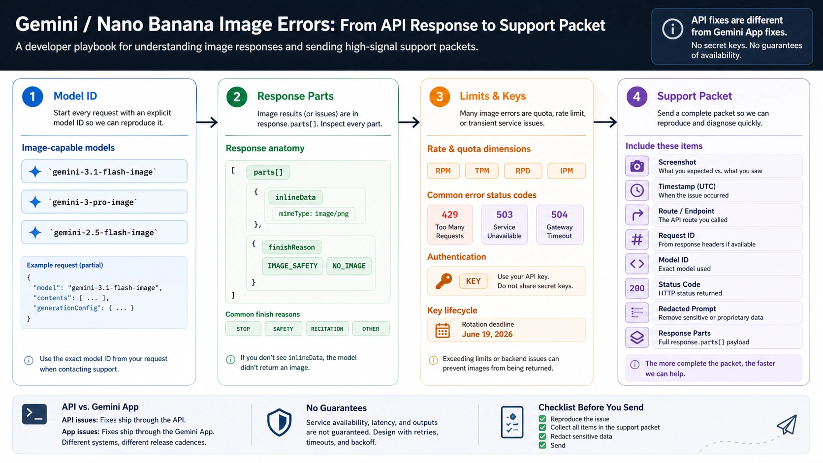 API response and support packet board for Gemini Nano Banana image errors