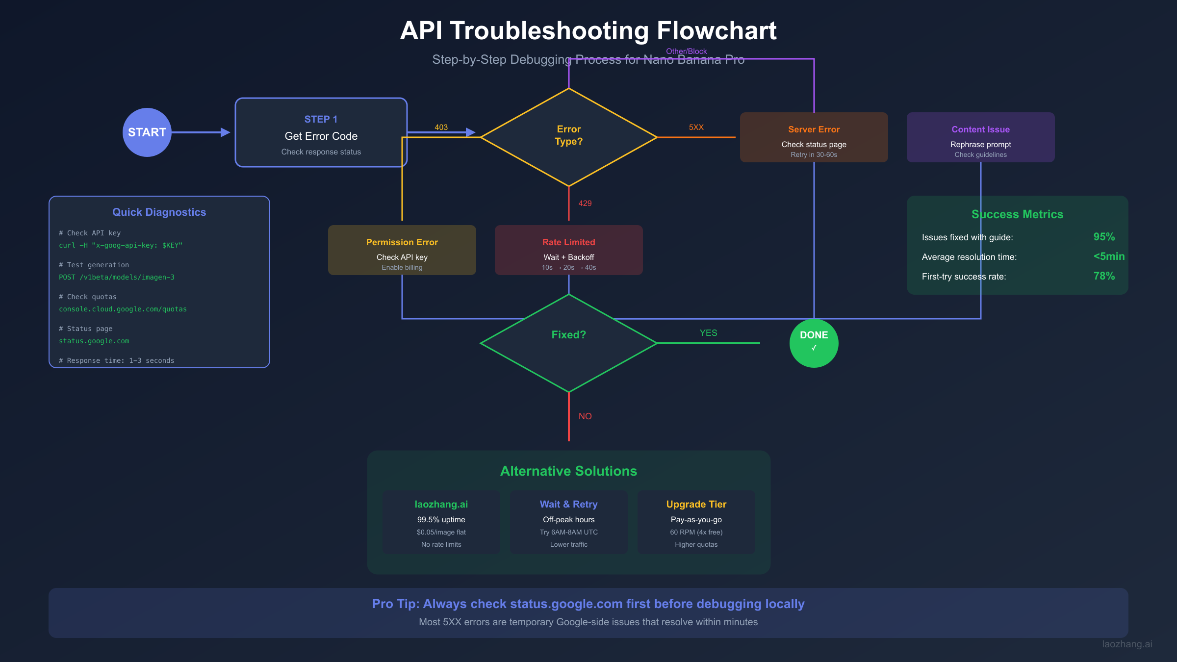 API troubleshooting flowchart showing step-by-step debugging process for Nano Banana Pro errors with decision points and alternative solutions