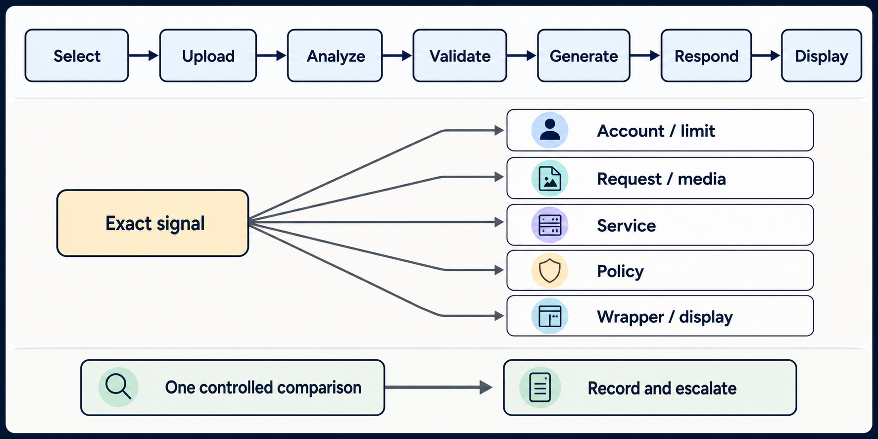Decision flow for finding whether a Nano Banana failure belongs to the input, account, API request, service, or wrapper