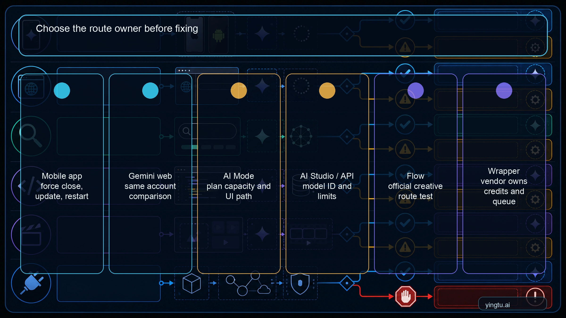 Surface owner map for Gemini mobile app, AI Mode, API, Flow, and wrappers