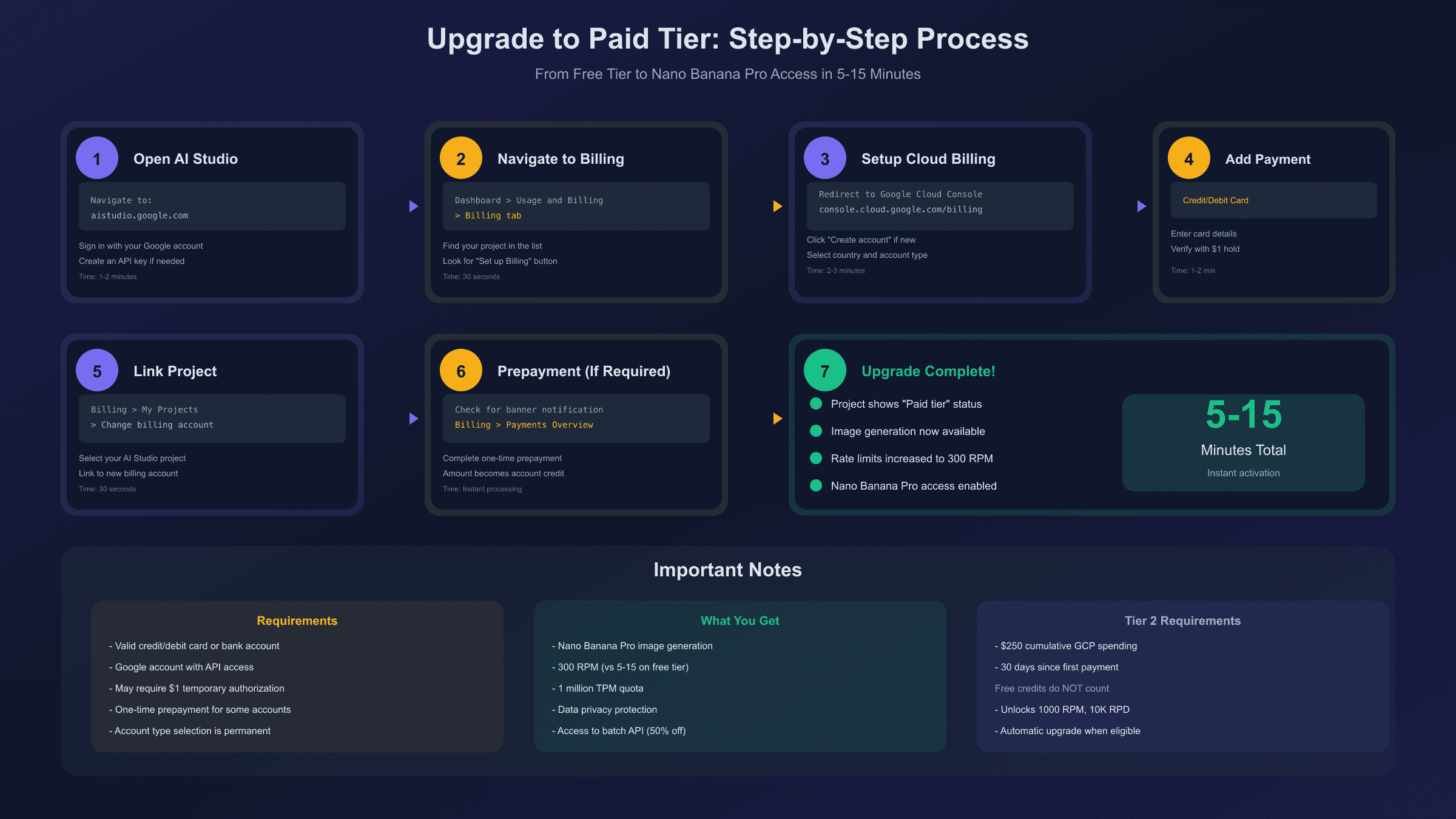 Step-by-step upgrade process flowchart showing the path from free tier to paid tier in Google Cloud Console and AI Studio
