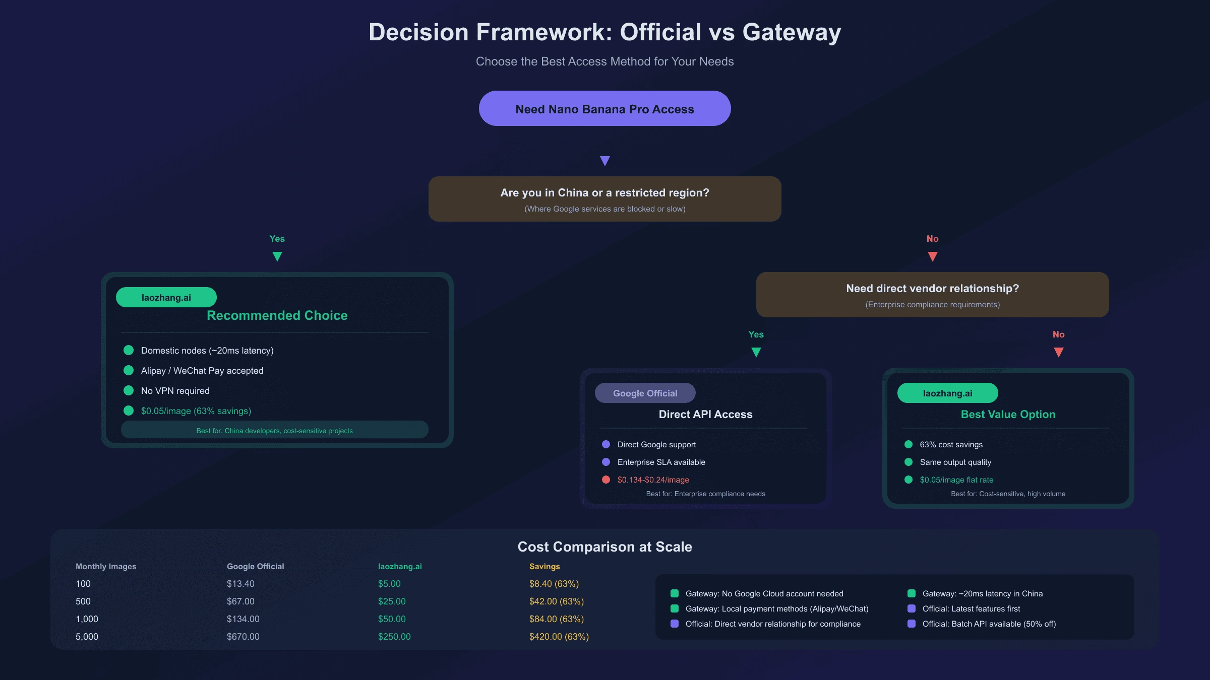 Decision framework diagram helping developers choose between Google Official paid tier and API gateway alternatives based on requirements