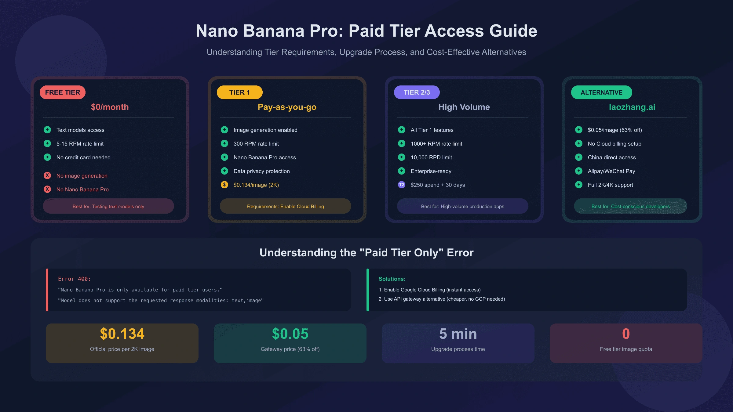 Nano Banana Pro is Only Available for Paid Tier Users: Complete Guide to Upgrade & Alternatives (2025)