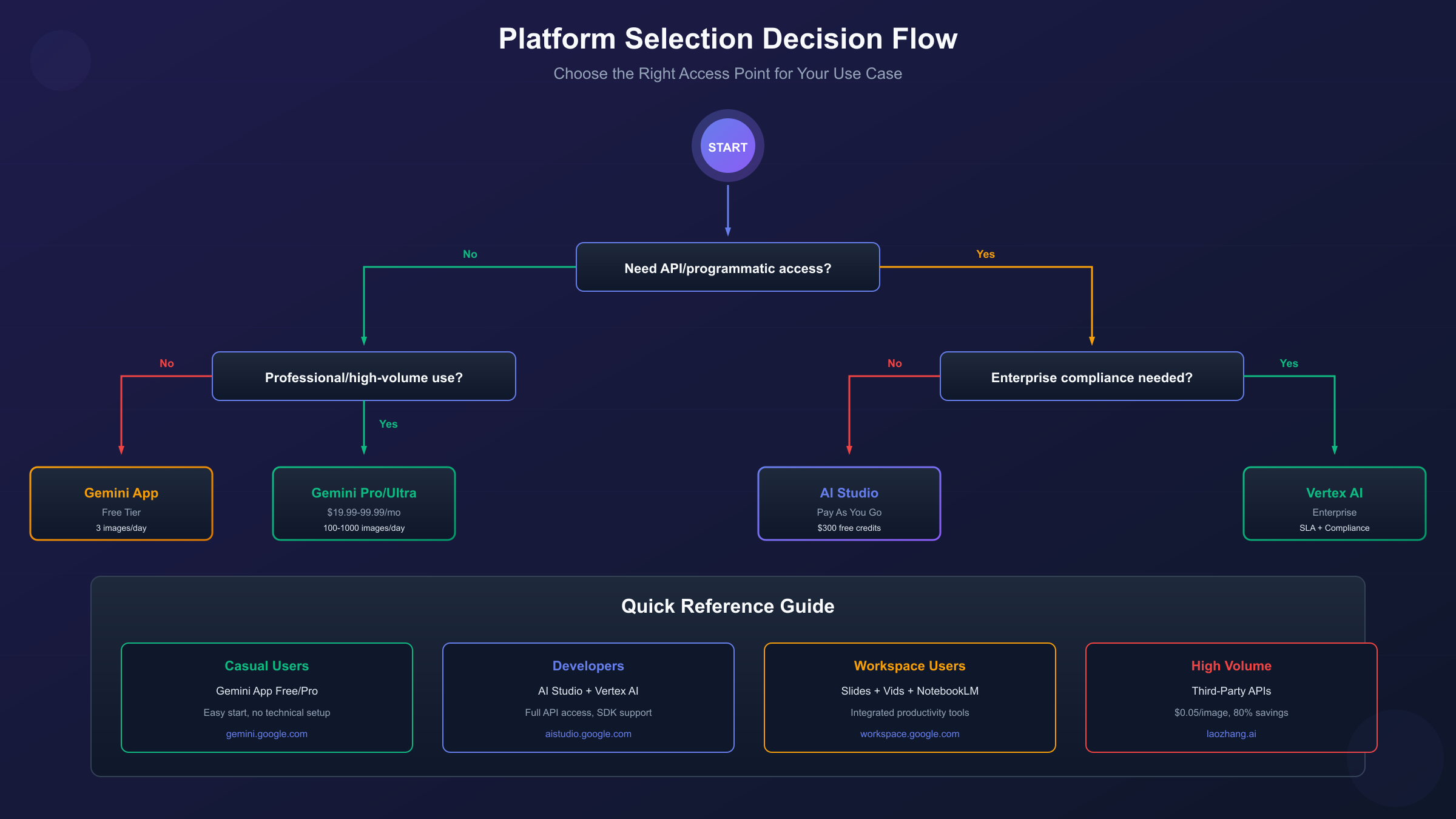 Nano Banana Pro Integration Ecosystem