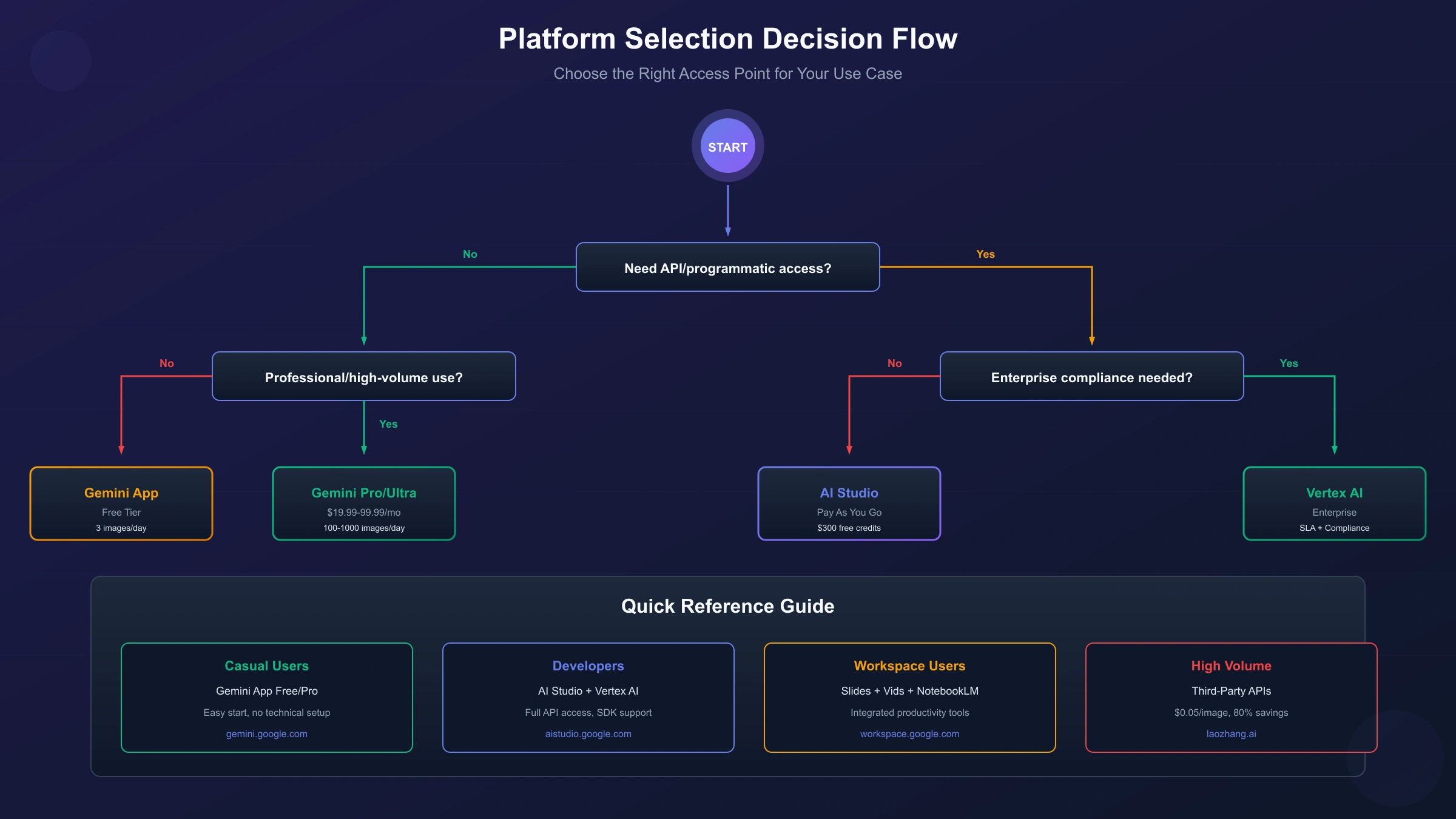 Nano Banana Pro Integration Ecosystem