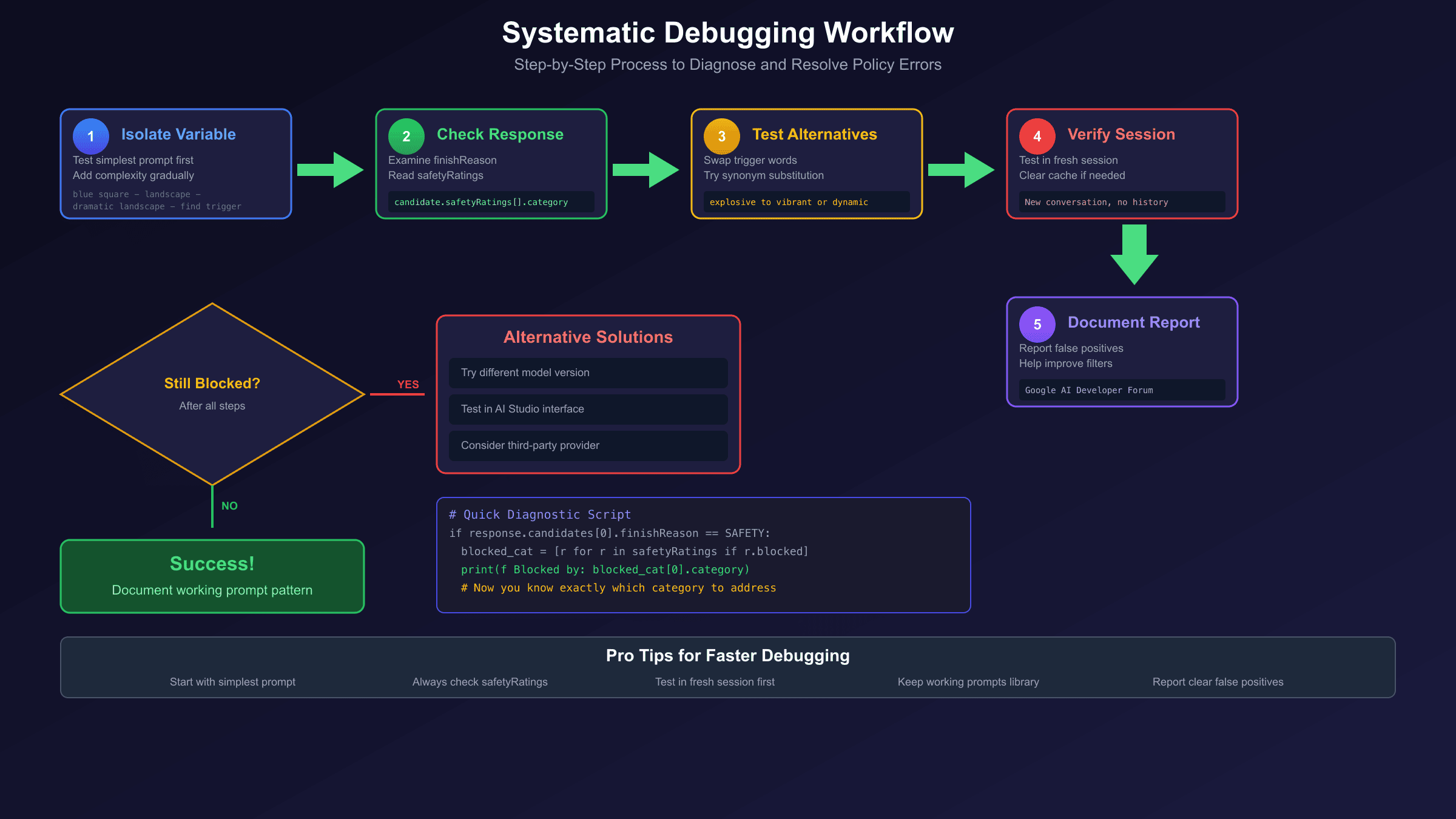 Systematic debugging workflow for Nano Banana Pro policy errors showing step-by-step troubleshooting process from diagnosis to resolution