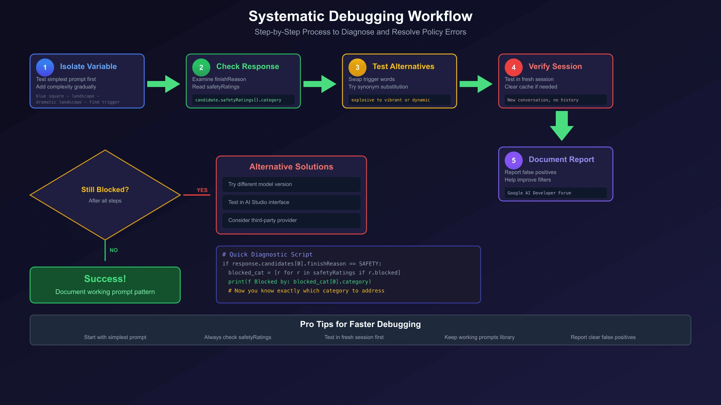 Systematic debugging workflow for Nano Banana Pro policy errors showing step-by-step troubleshooting process from diagnosis to resolution