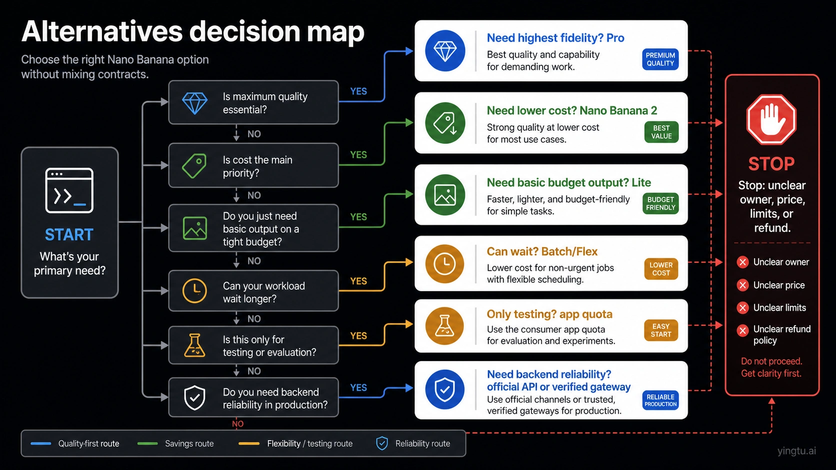 Decision map for Nano Banana Pro API alternatives by model and route owner