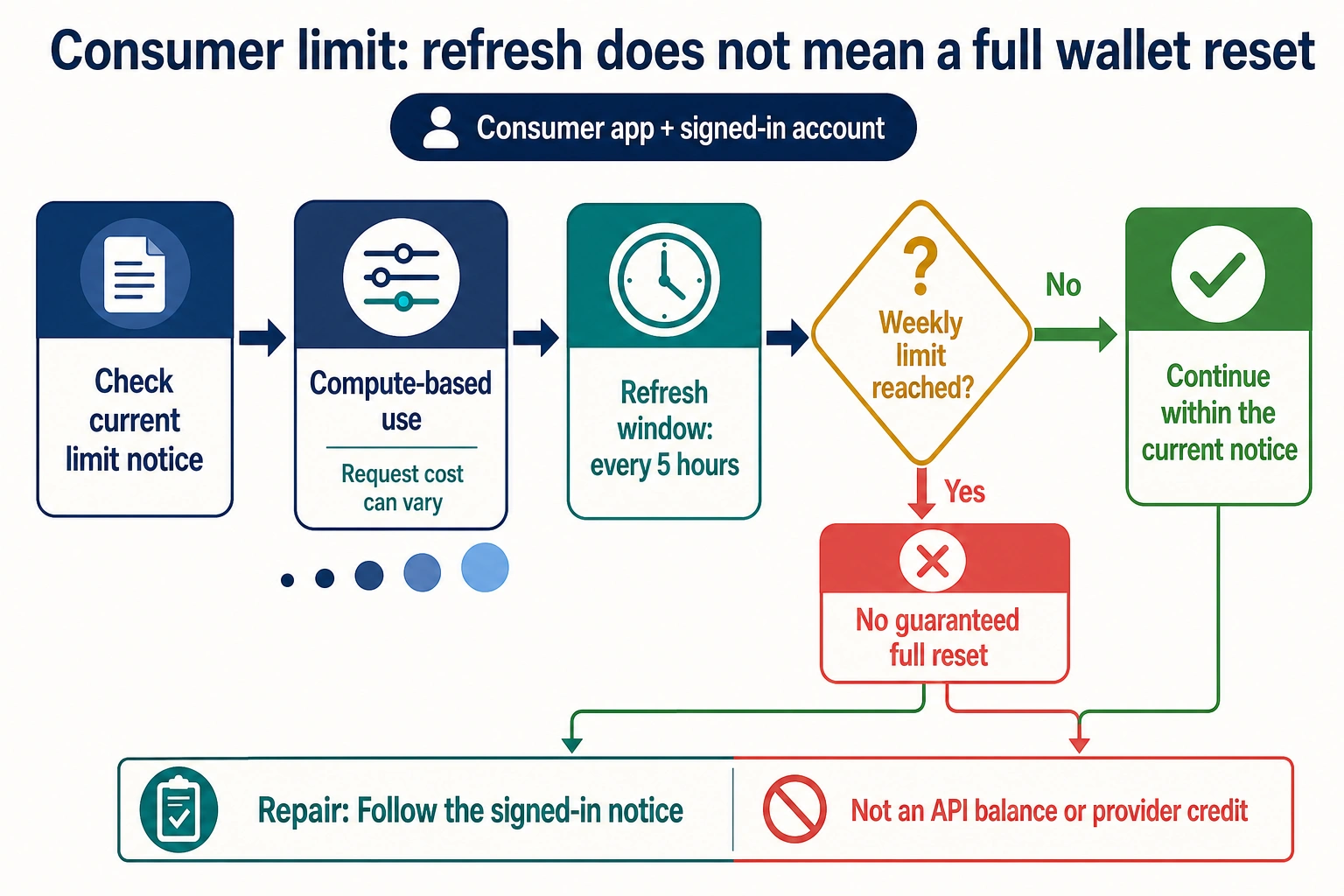 How compute-based consumer limits refresh every five hours until the weekly limit and why the signed-in notice controls