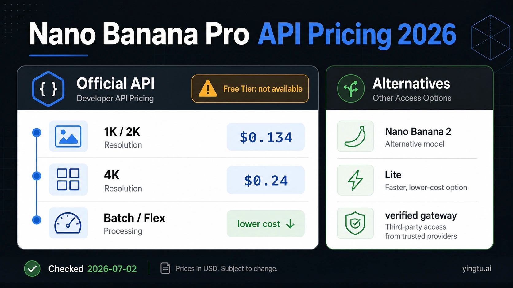 Nano Banana Pro API Pricing 2026: Official Cost Per Image, Free Tier Status, and Alternatives