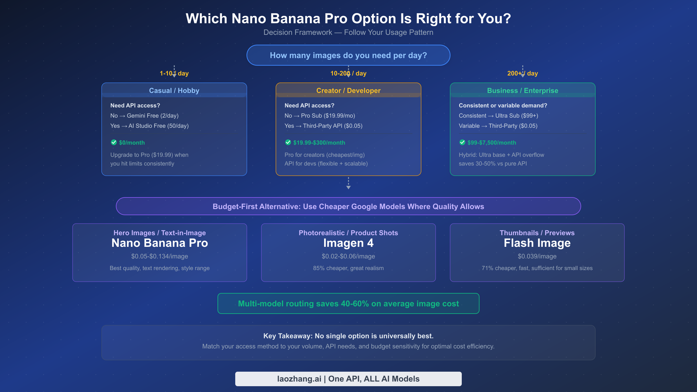 Decision framework flowchart showing optimal Nano Banana Pro pricing path based on daily volume, API requirements, and budget priorities