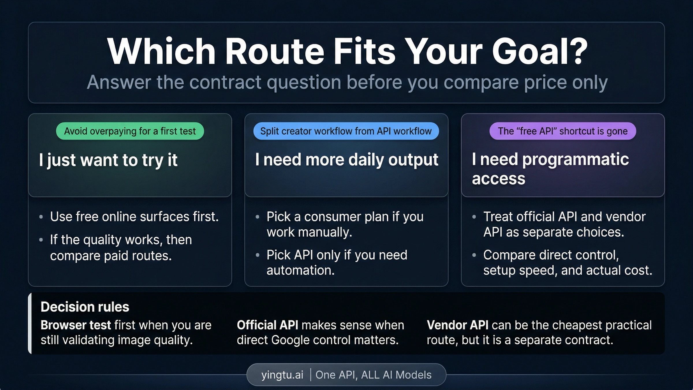 Decision framework for choosing between free browser access, paid plans, official API, and vendor-specific API routes