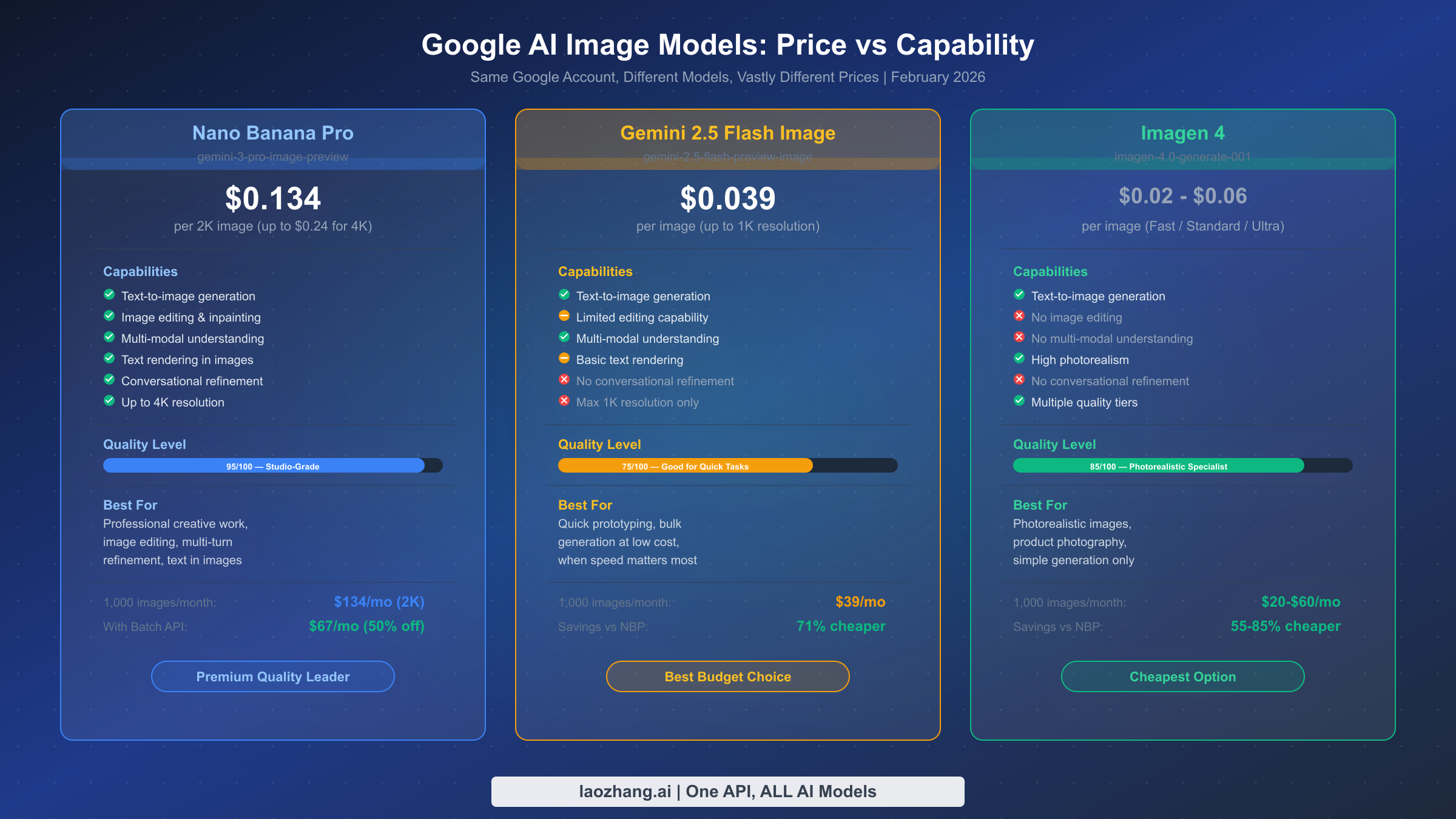 Google AI image generation ecosystem comparison between Nano Banana Pro, Gemini 2.5 Flash Image, and Imagen 4 showing pricing, quality, and capabilities