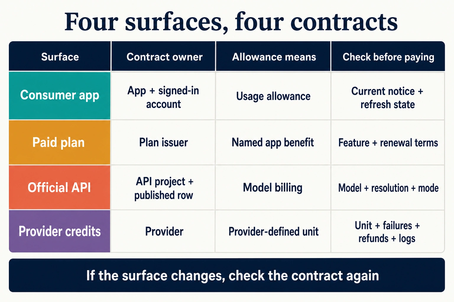 A four-surface Nano Banana contract matrix separating app allowances, plan benefits, official API billing, and provider credits