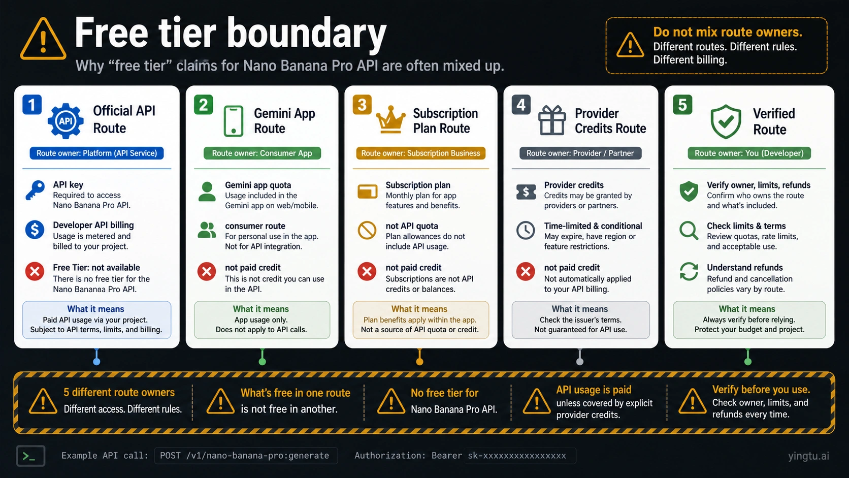 Free tier boundary board for Nano Banana Pro API key, app quota, subscription, and provider credits
