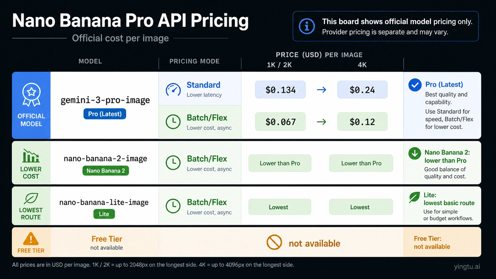 Official Nano Banana Pro API cost ladder for Standard and Batch Flex rows