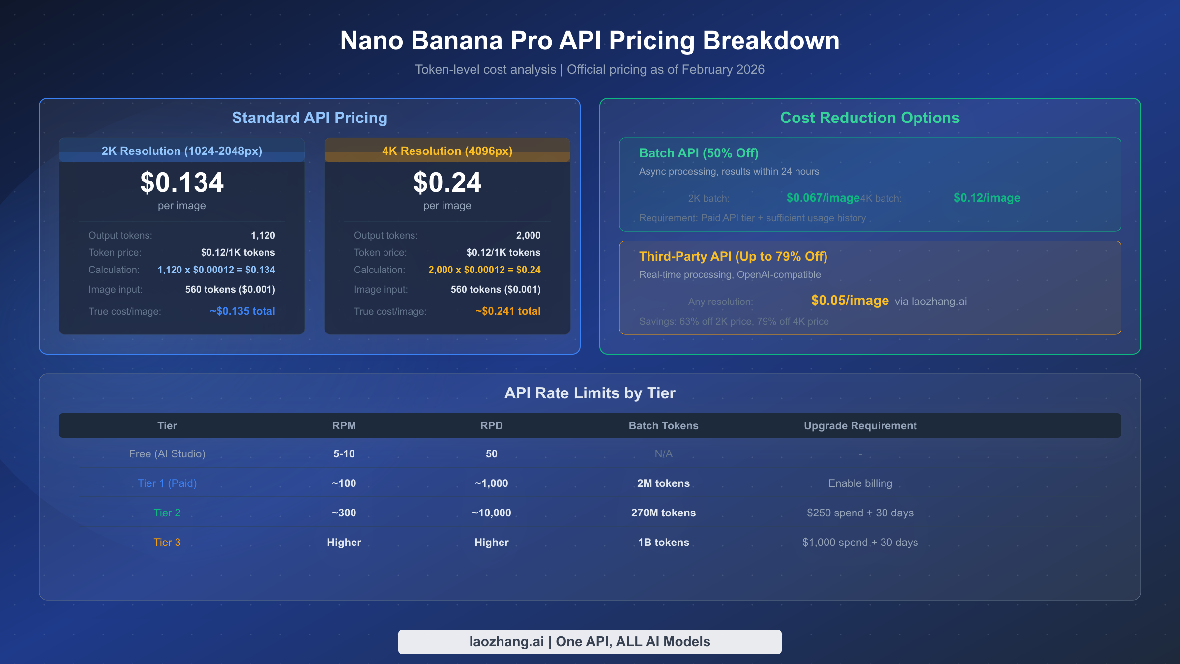Nano Banana Pro API pricing breakdown showing token costs for 2K and 4K resolution with Batch API and third-party savings
