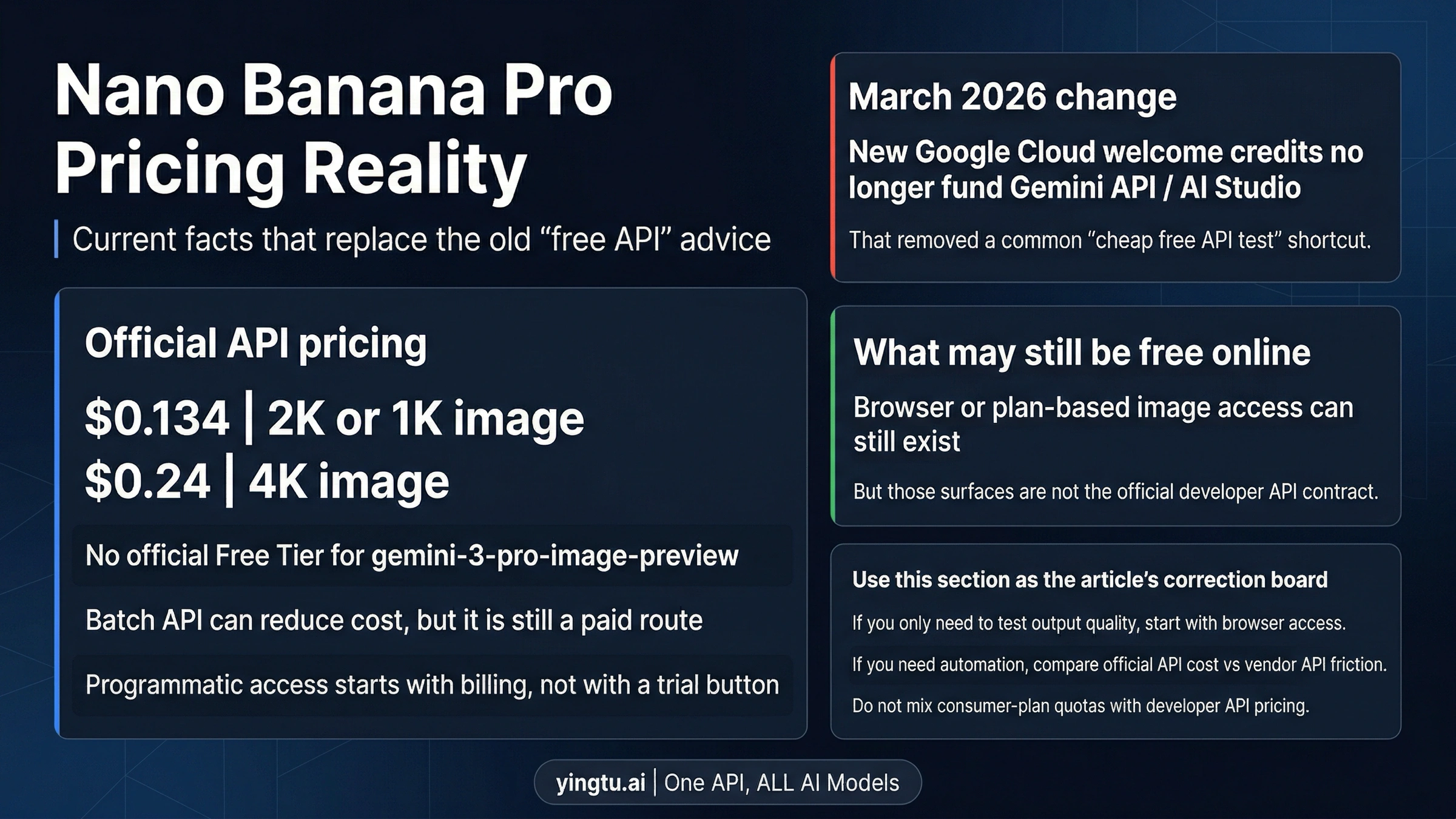 Nano Banana Pro pricing breakdown showing paid official API pricing and the split between browser access and API billing