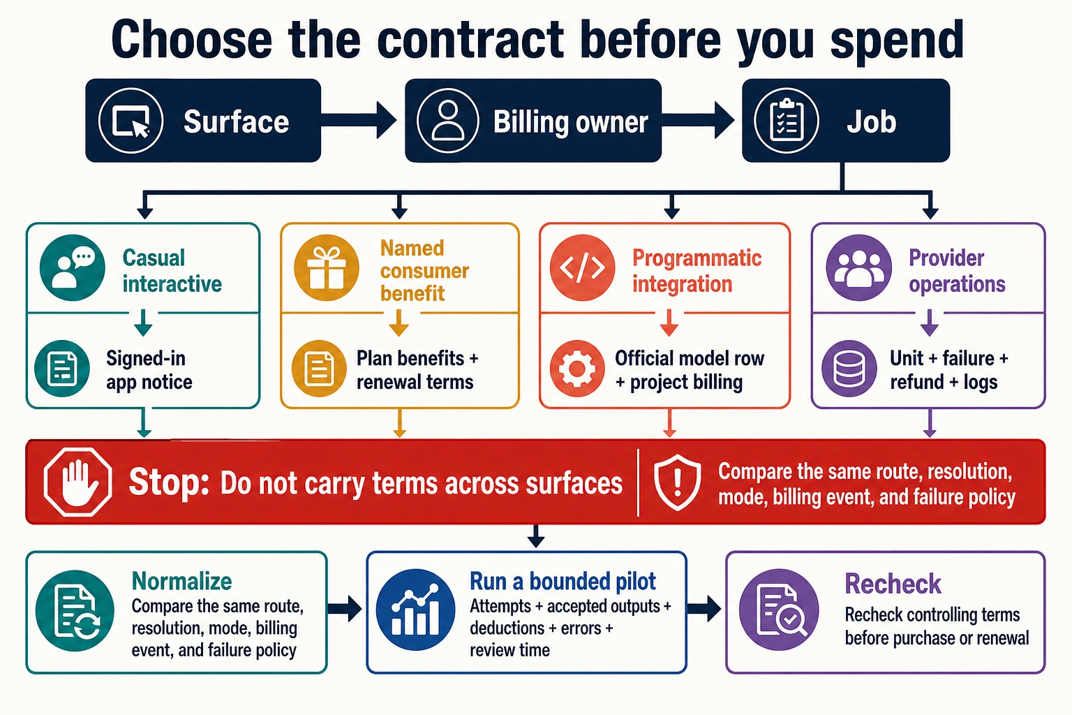 Decision flow for identifying the billing owner before choosing free access, a paid plan, official API, or provider credits