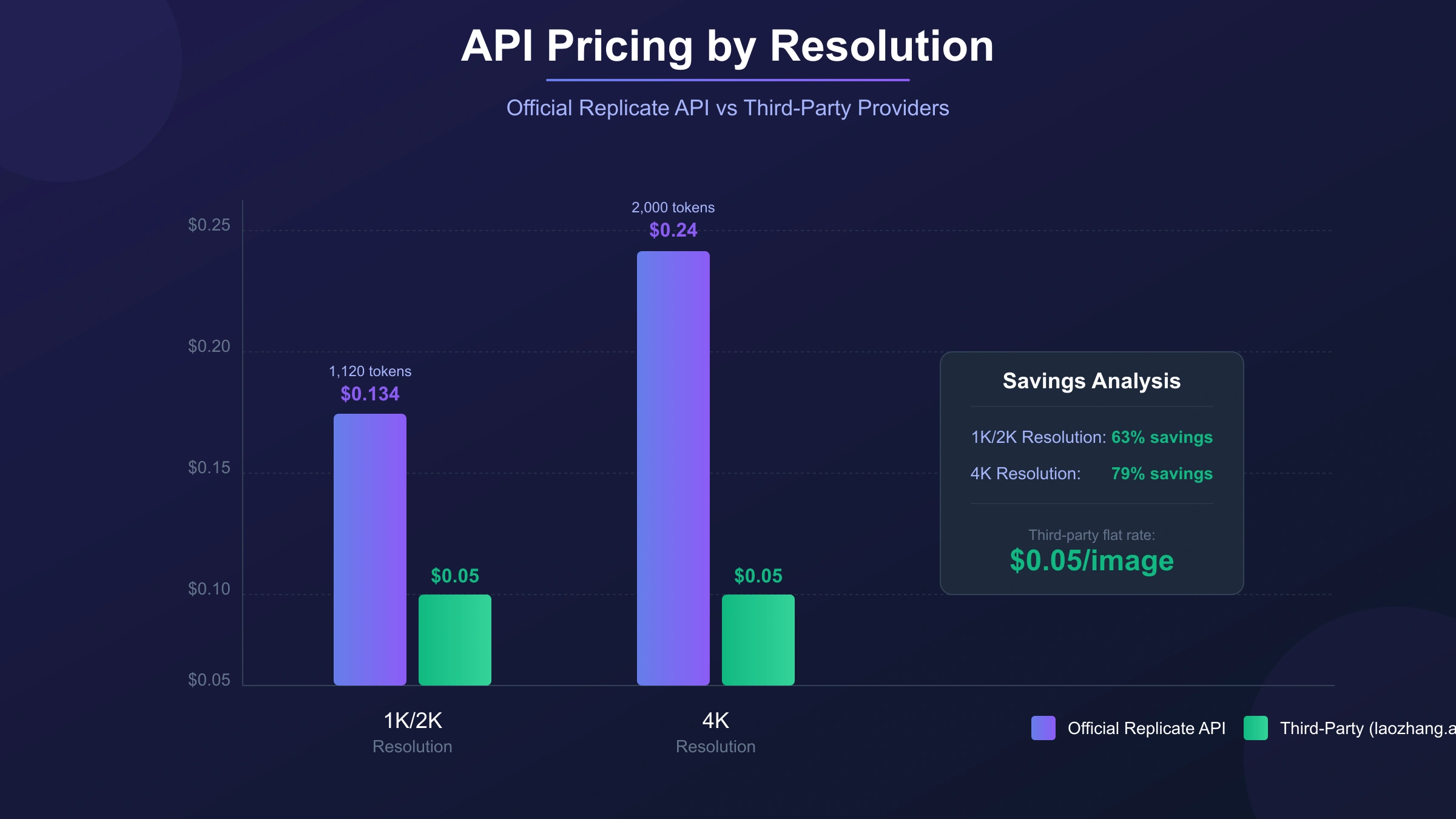 Nano Banana Pro API Pricing by Resolution - Cost comparison showing $0.134 per image for 1K/2K and $0.24 per 4K, with monthly projections for 100, 500, and 1000 images