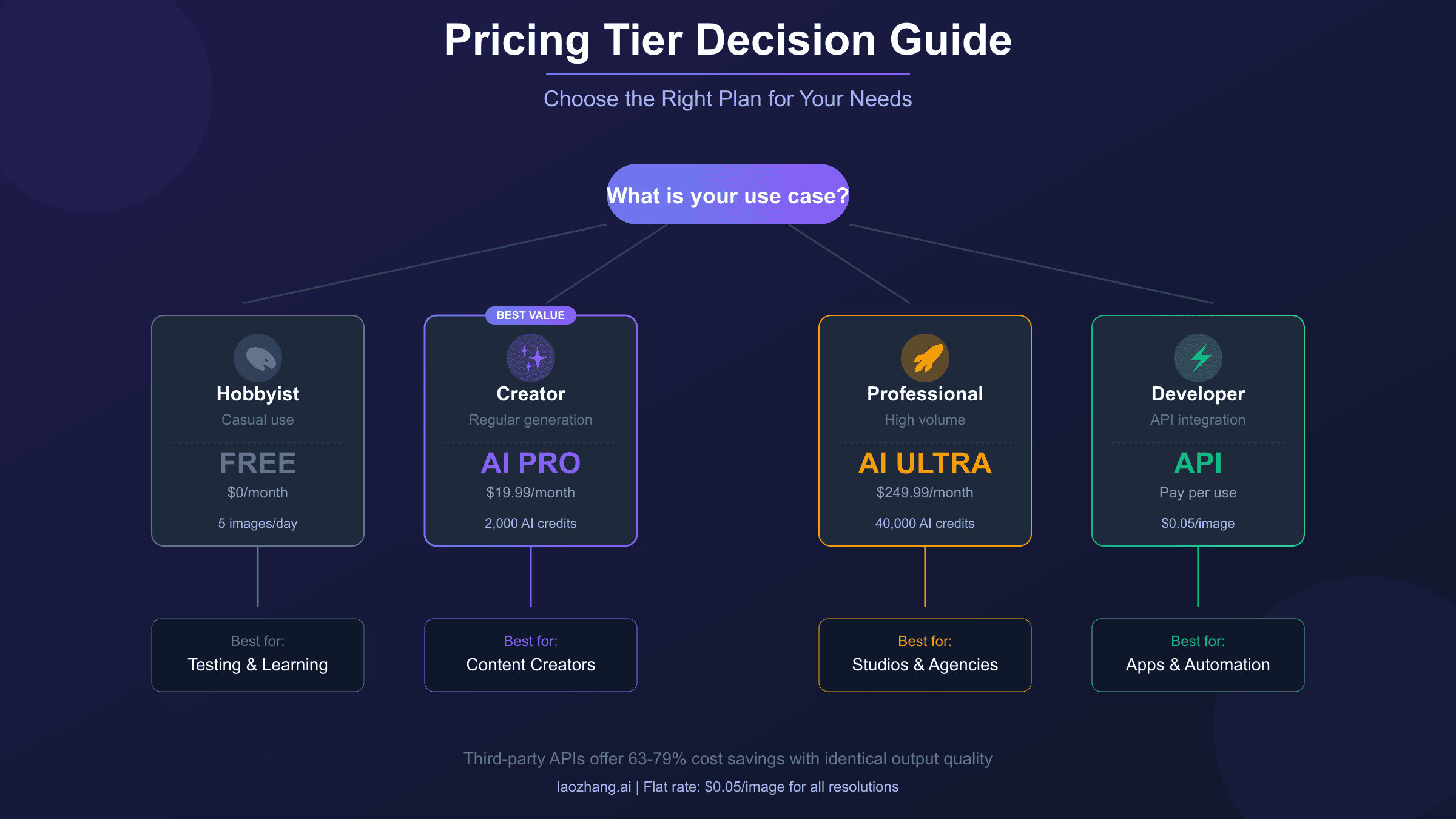 Nano Banana Pro Pricing Decision Flowchart - Helping users choose between Free, Pro, Ultra, Official API, and Third-Party options based on volume and requirements