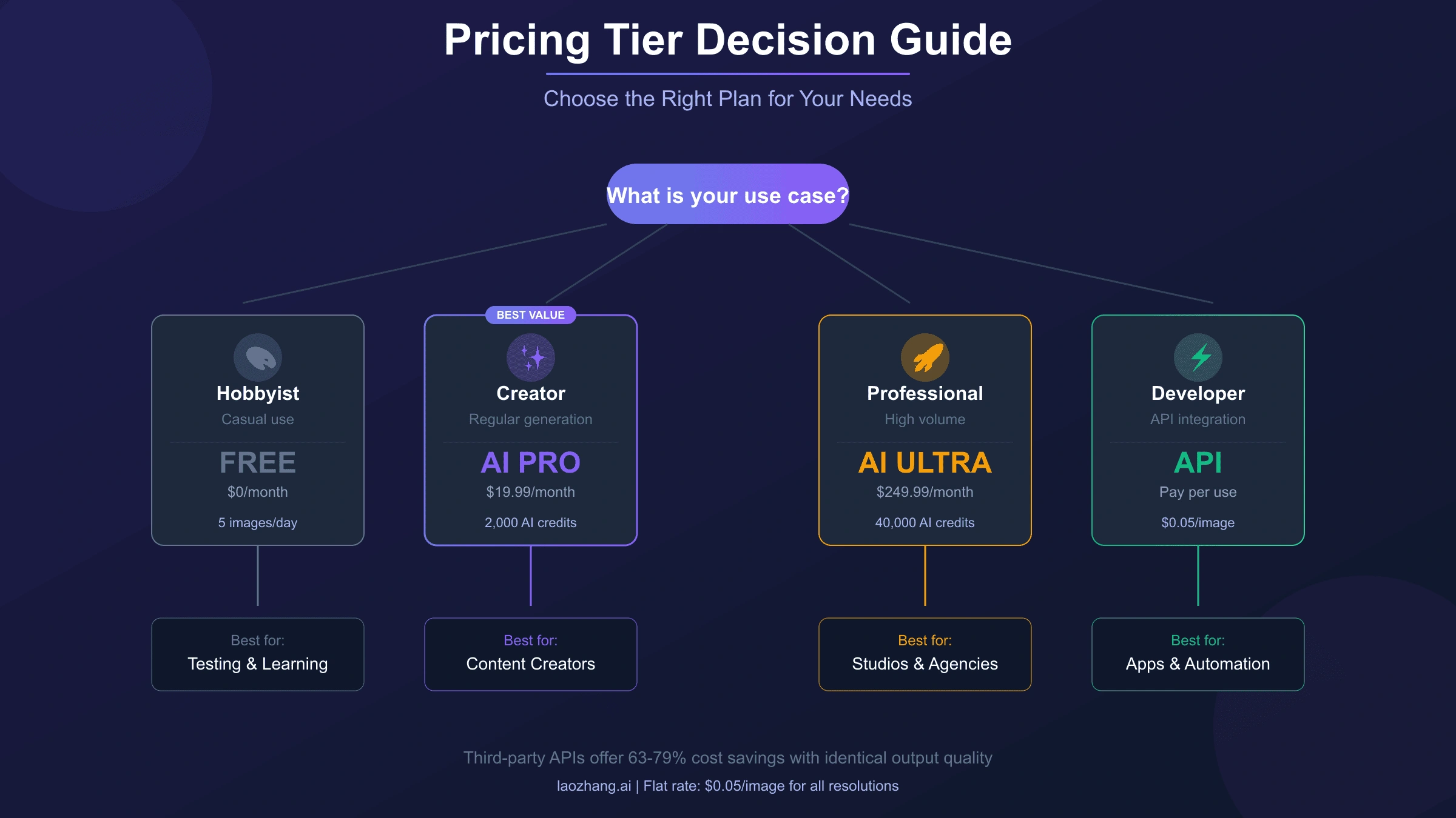 Nano Banana Pro Pricing Decision Flowchart - Helping users choose between Free, Pro, Ultra, Official API, and Third-Party options based on volume and requirements