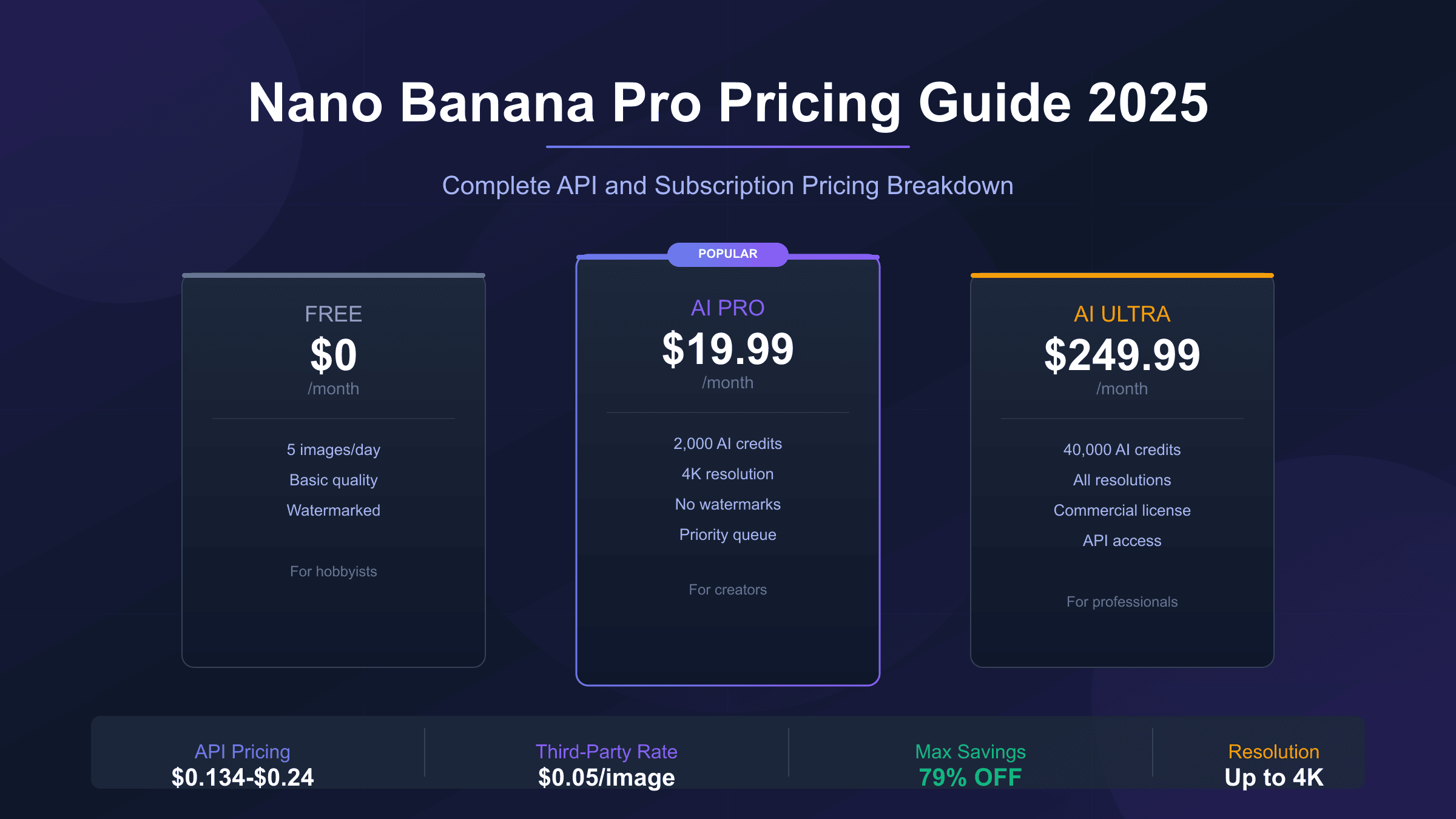 Nano Banana Pro Pricing Guide 2025 - Complete breakdown of subscription tiers from Free to Ultra, showing $0.134-$0.24 per image API costs and 79% savings opportunities